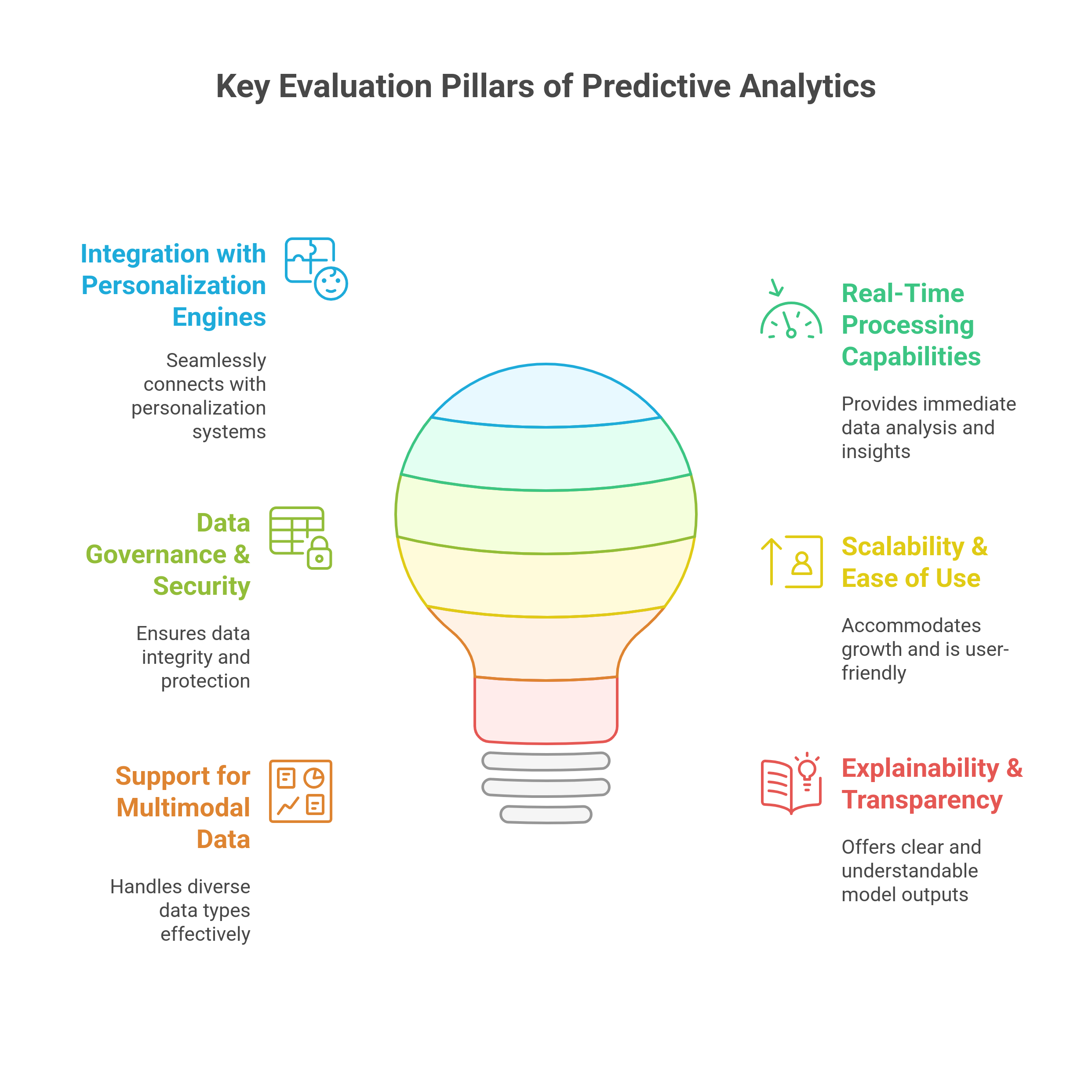 key evaluation pillars of Predictive Analytics