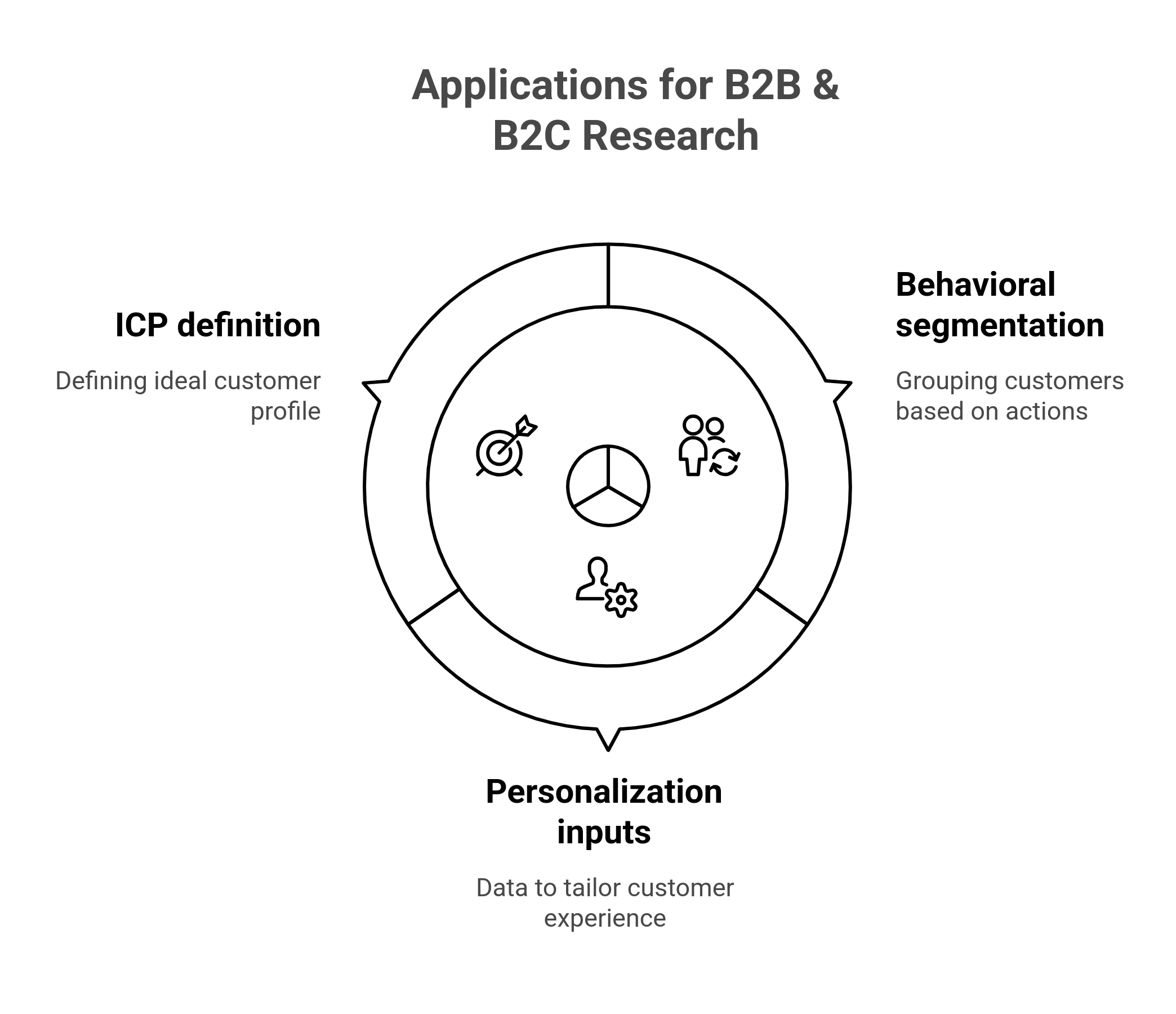 Applications for B2B and B2C market research