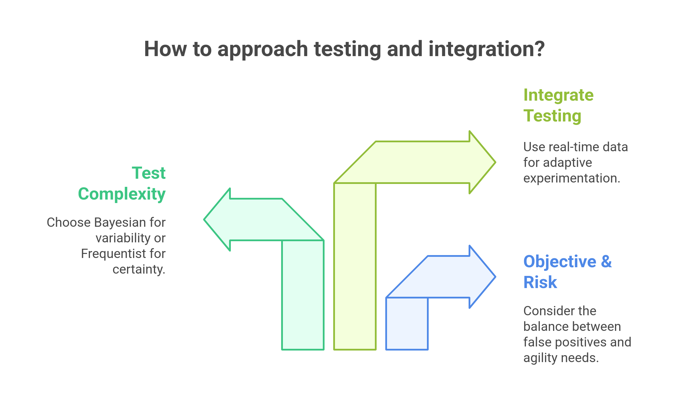 graphic showing the best practices to implement the right testing framework
