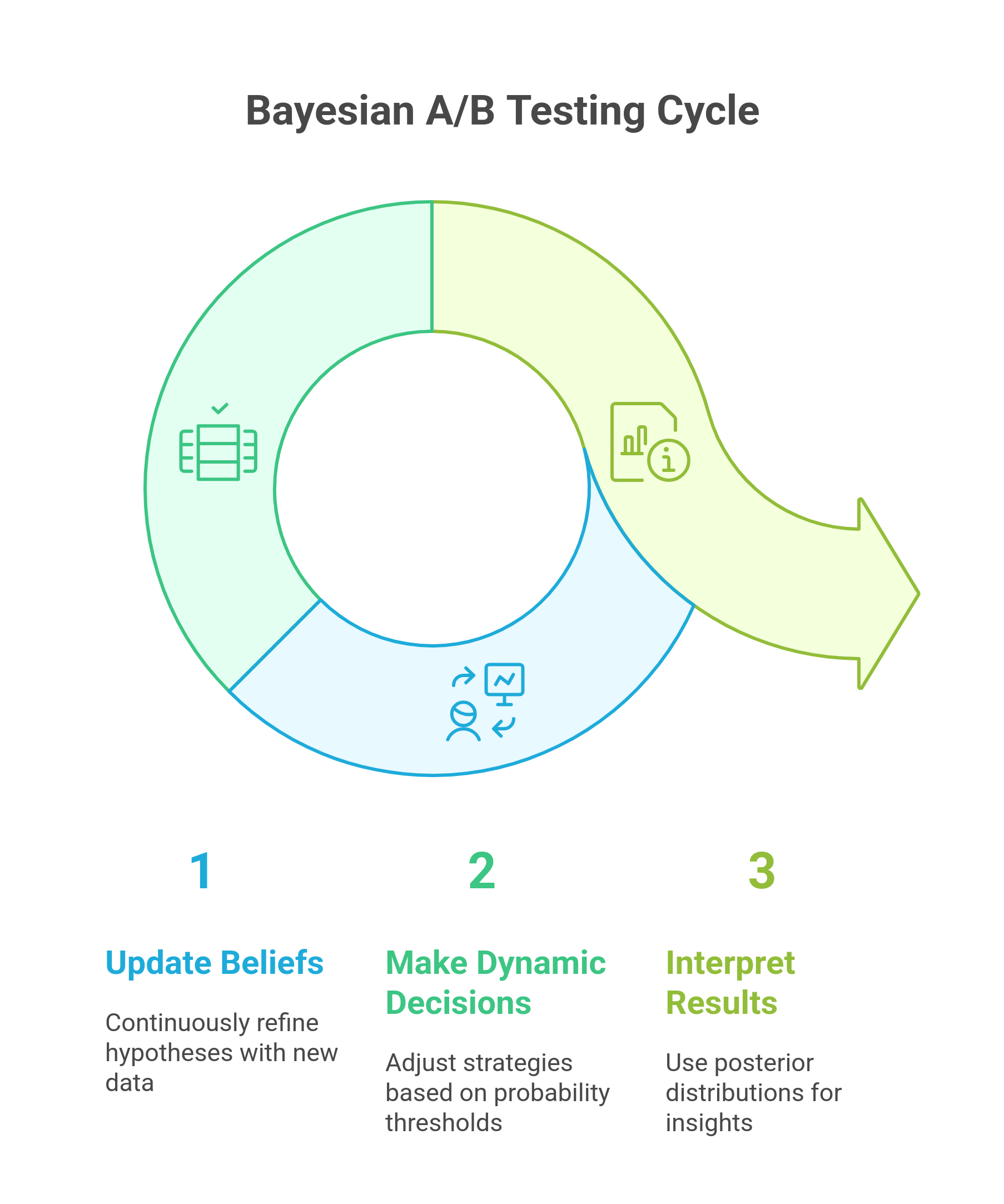 Bayesian Testing vs Traditional A/B Testing: What’s the Difference ...