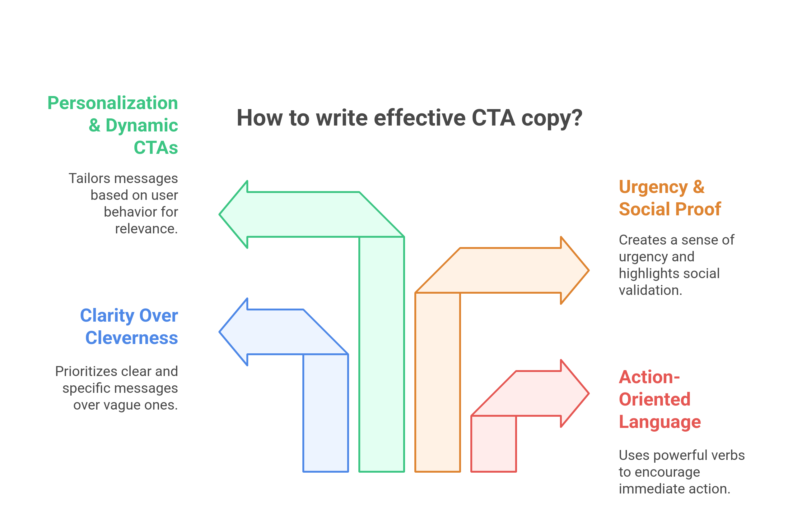 Call to Action Buttons: How to Design for Maximum Conversions ...
