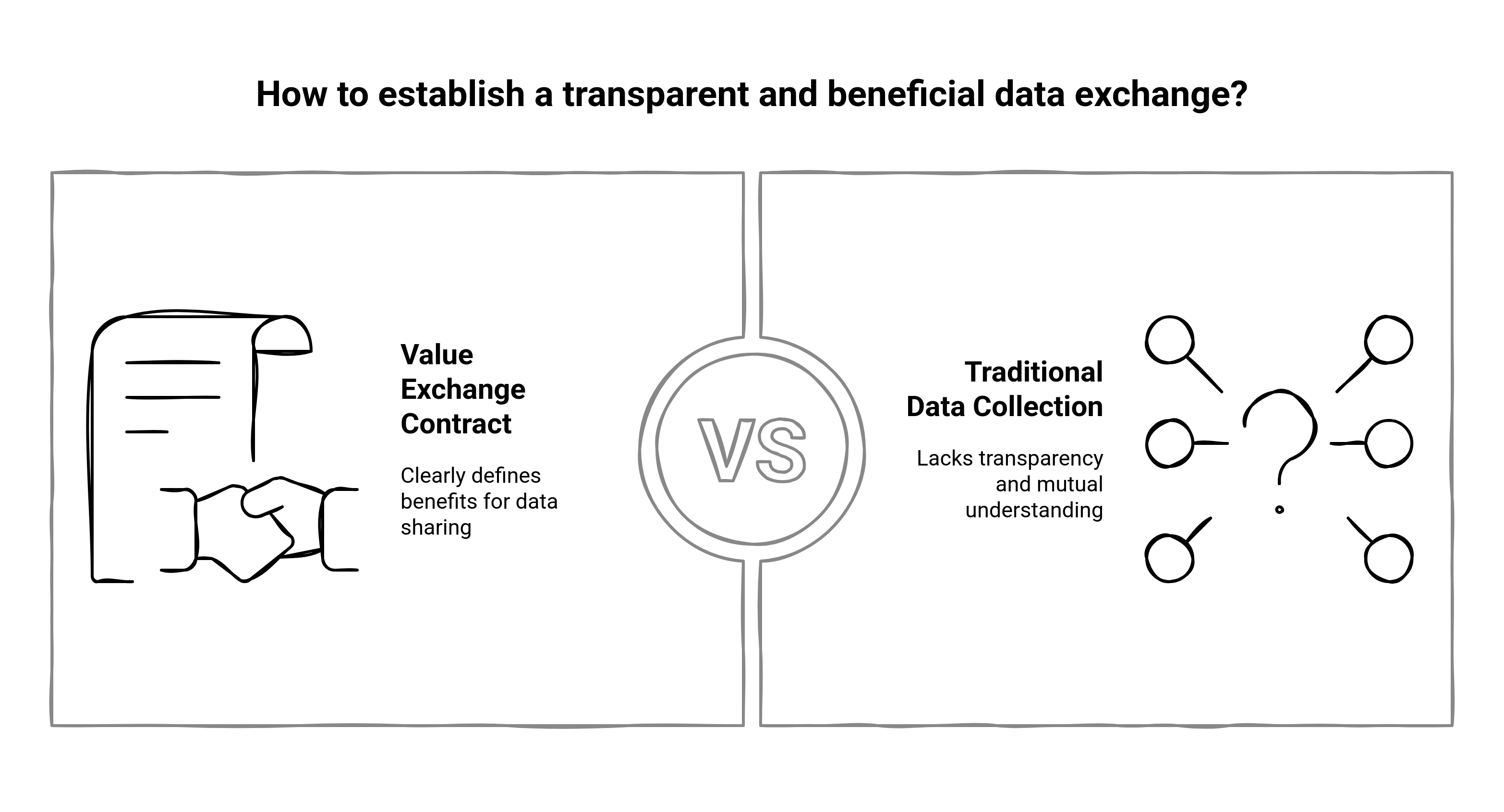 Graphic showing the how to establish a transparent data exchange