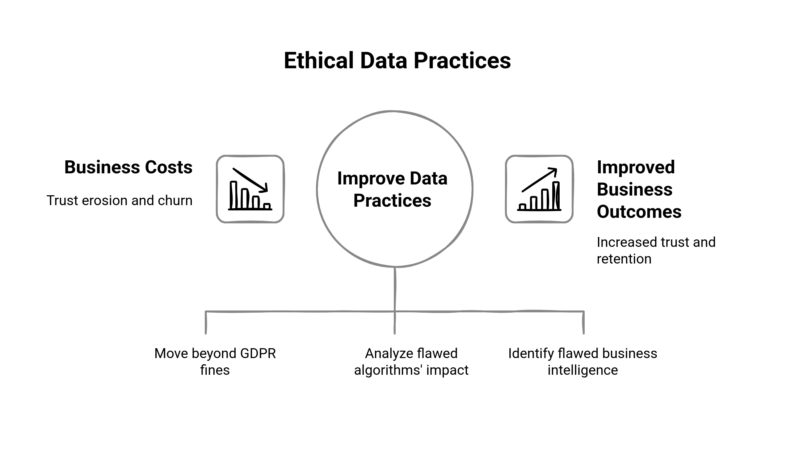 Flowchart showing the ethical data practices