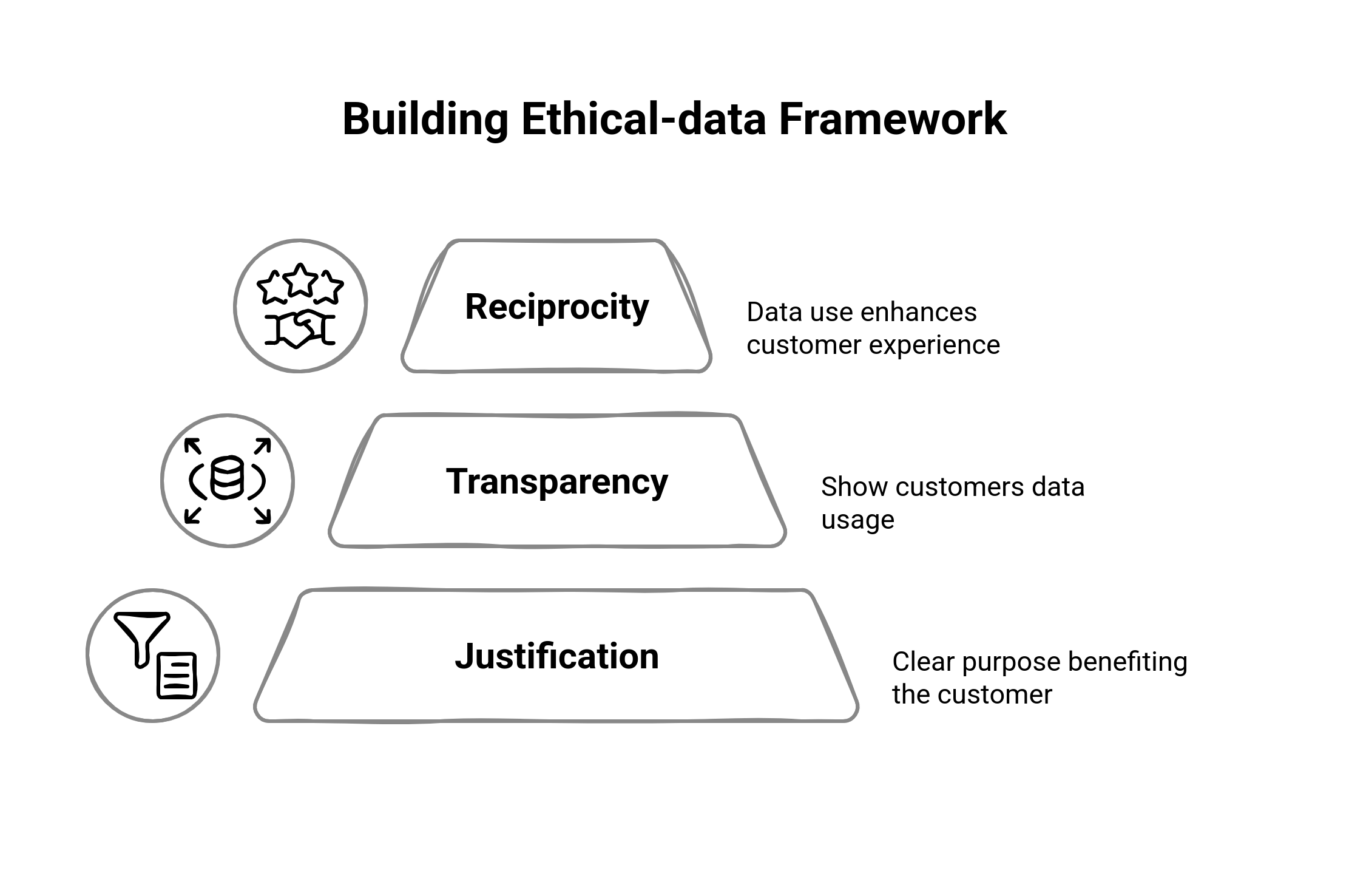 Graphic showing how to build ethical-data framework