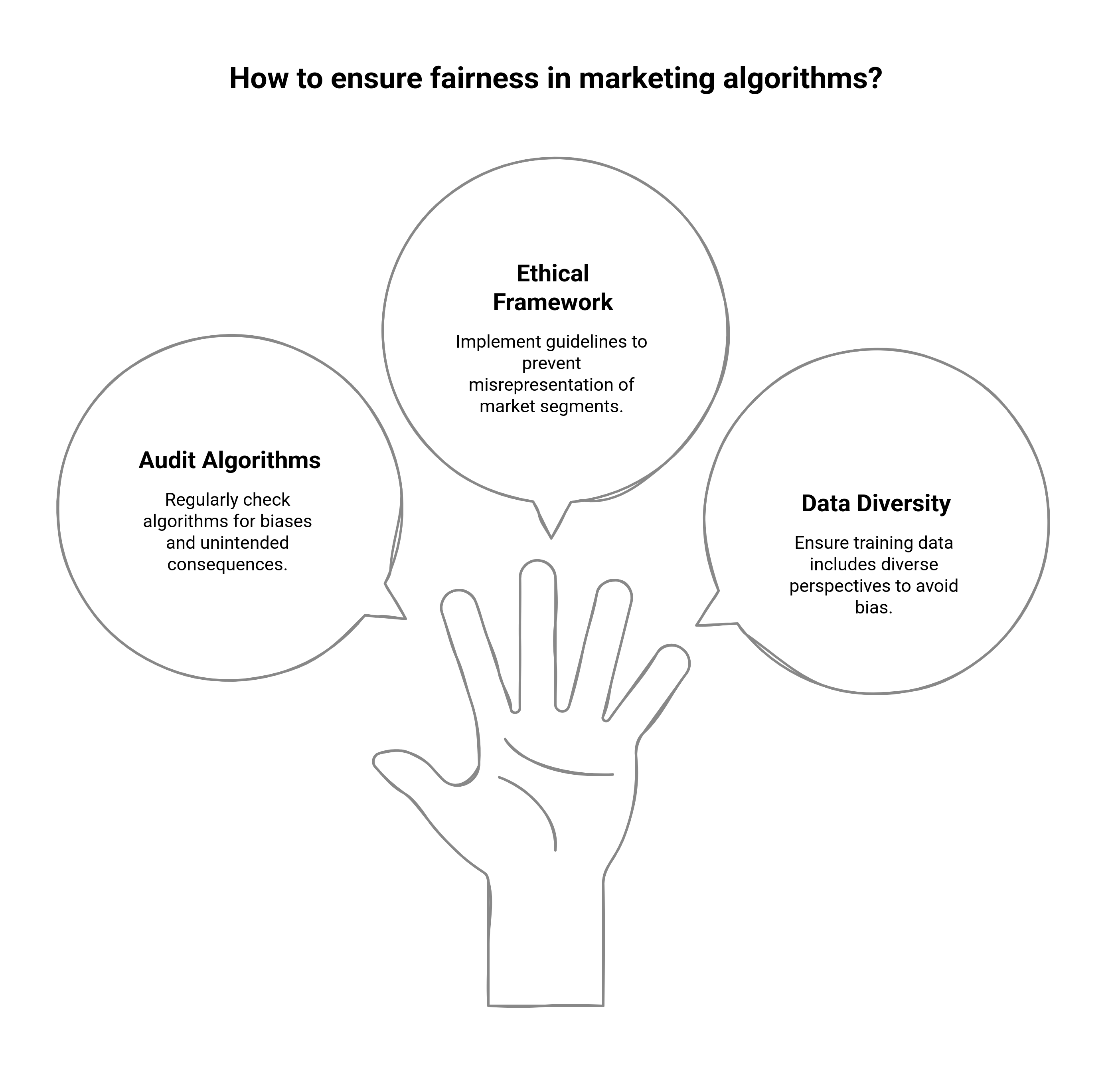 Graphic showing how to ensure fairness in marketing algorithms