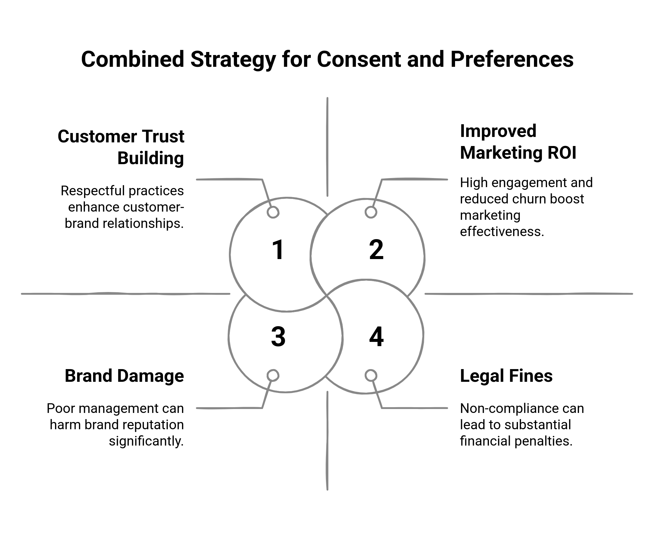 The Complete Guide to Consent and Preference Management | Fragmatic ...