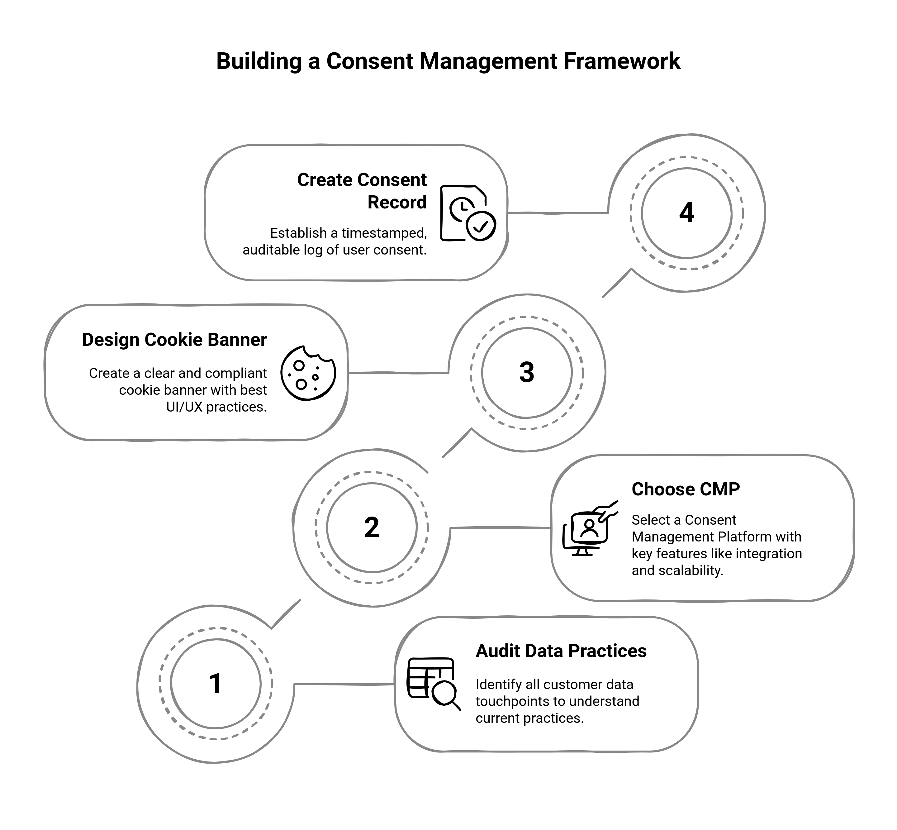 The Complete Guide to Consent and Preference Management | Fragmatic ...