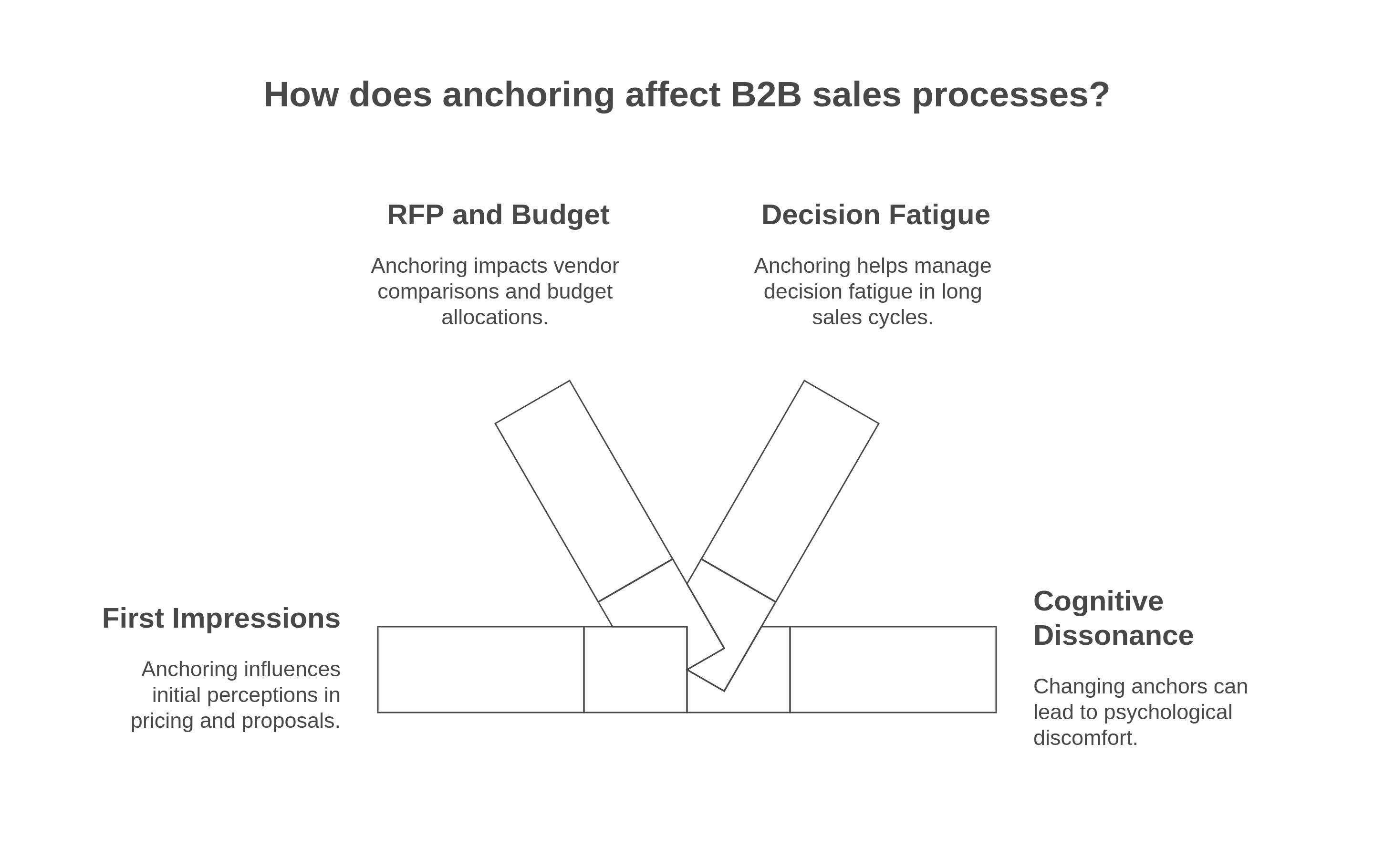 Graphic showing how anchoring affects b2b sales