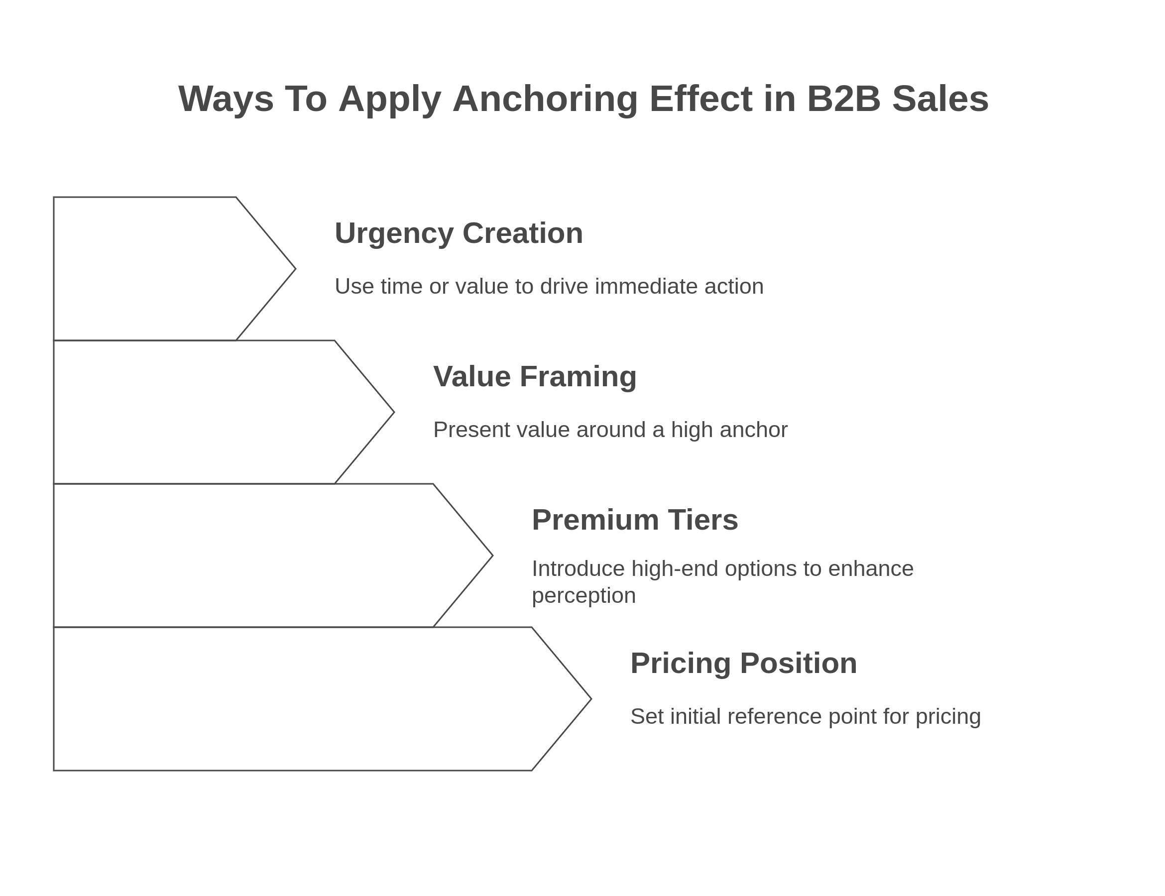 Ways to apply anchoring effect in B2B Sales