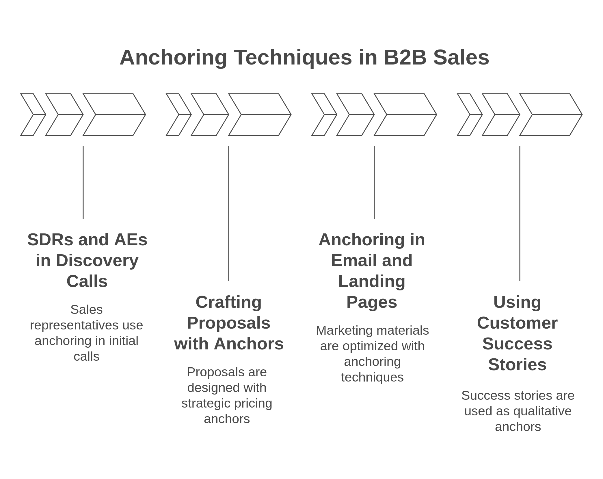 Graphic showing the anchoring techniques in b2b sales