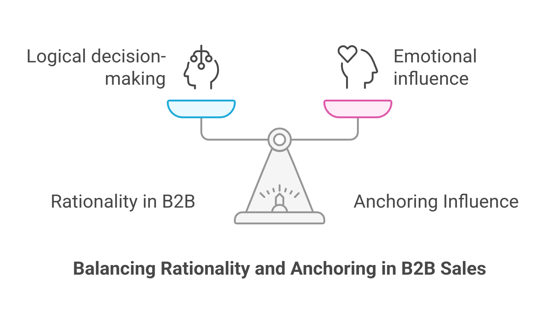 Graphic showing the balance rationality and anchoring in B2B Sales