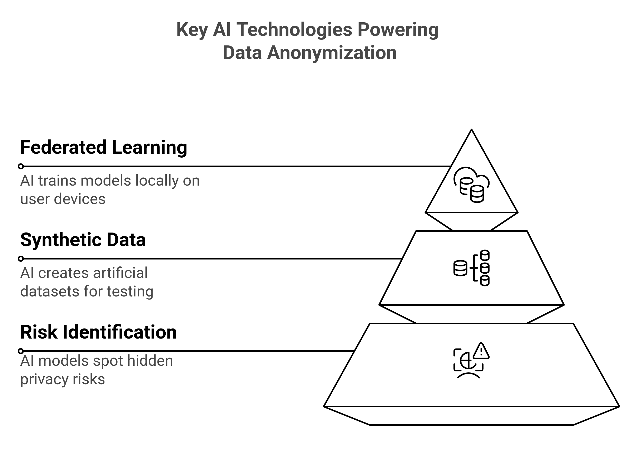 Key AI Technologies Powering Modern Data Anonymization