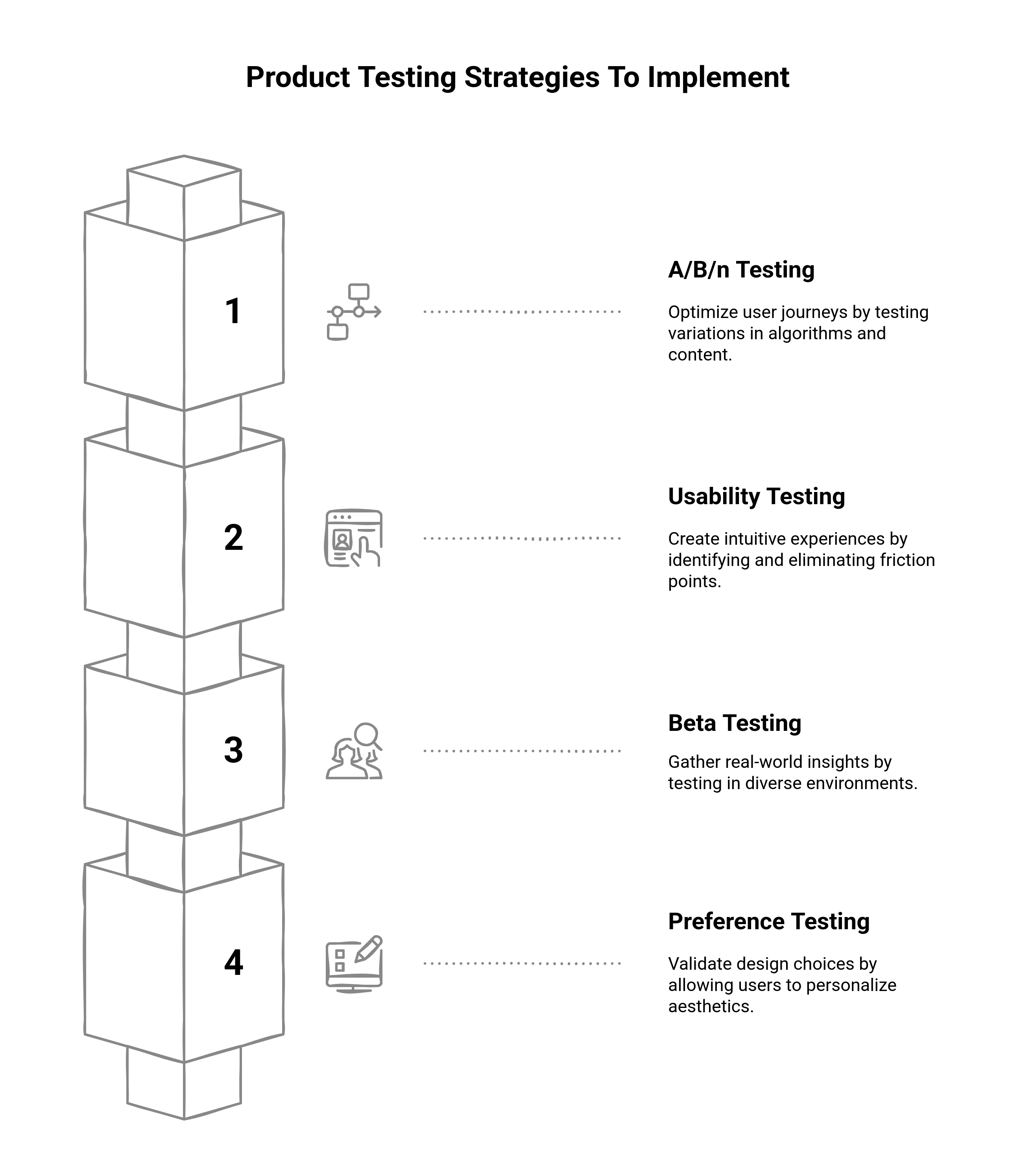 Graphic showing the product testing strategies