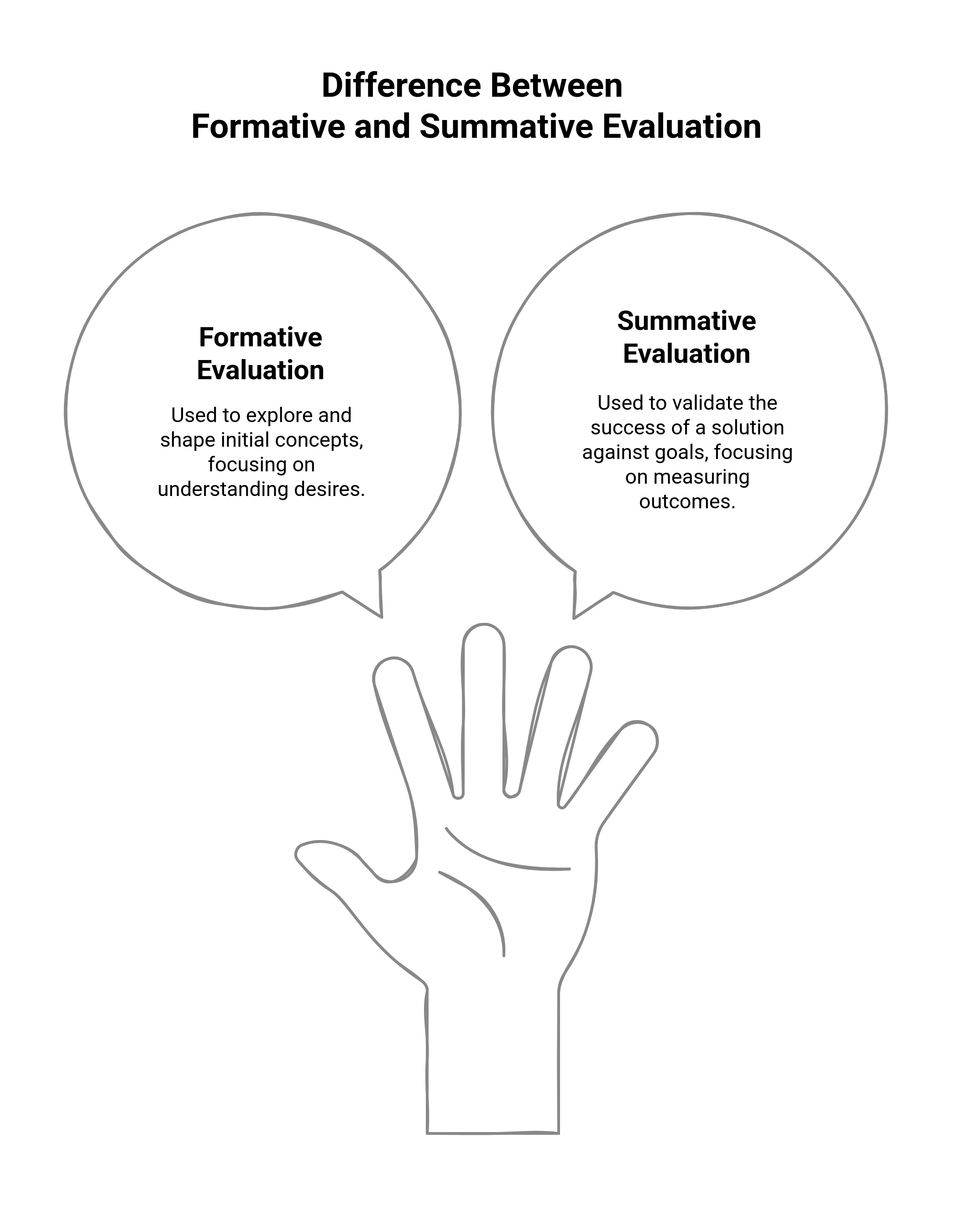 Graphic showing the difference between formative and summative evaluation