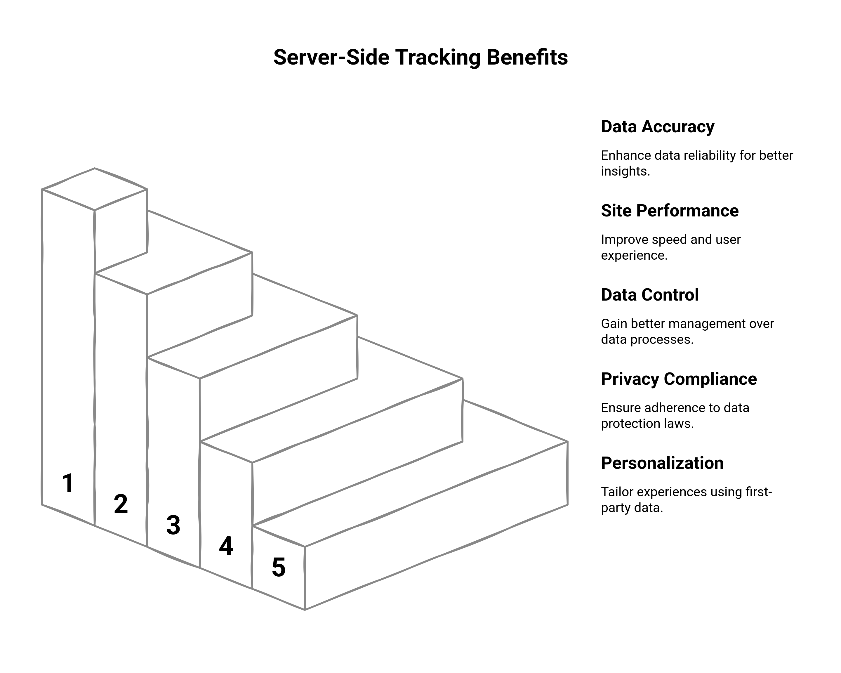 Graphic showing the benefits of server-side tracking method