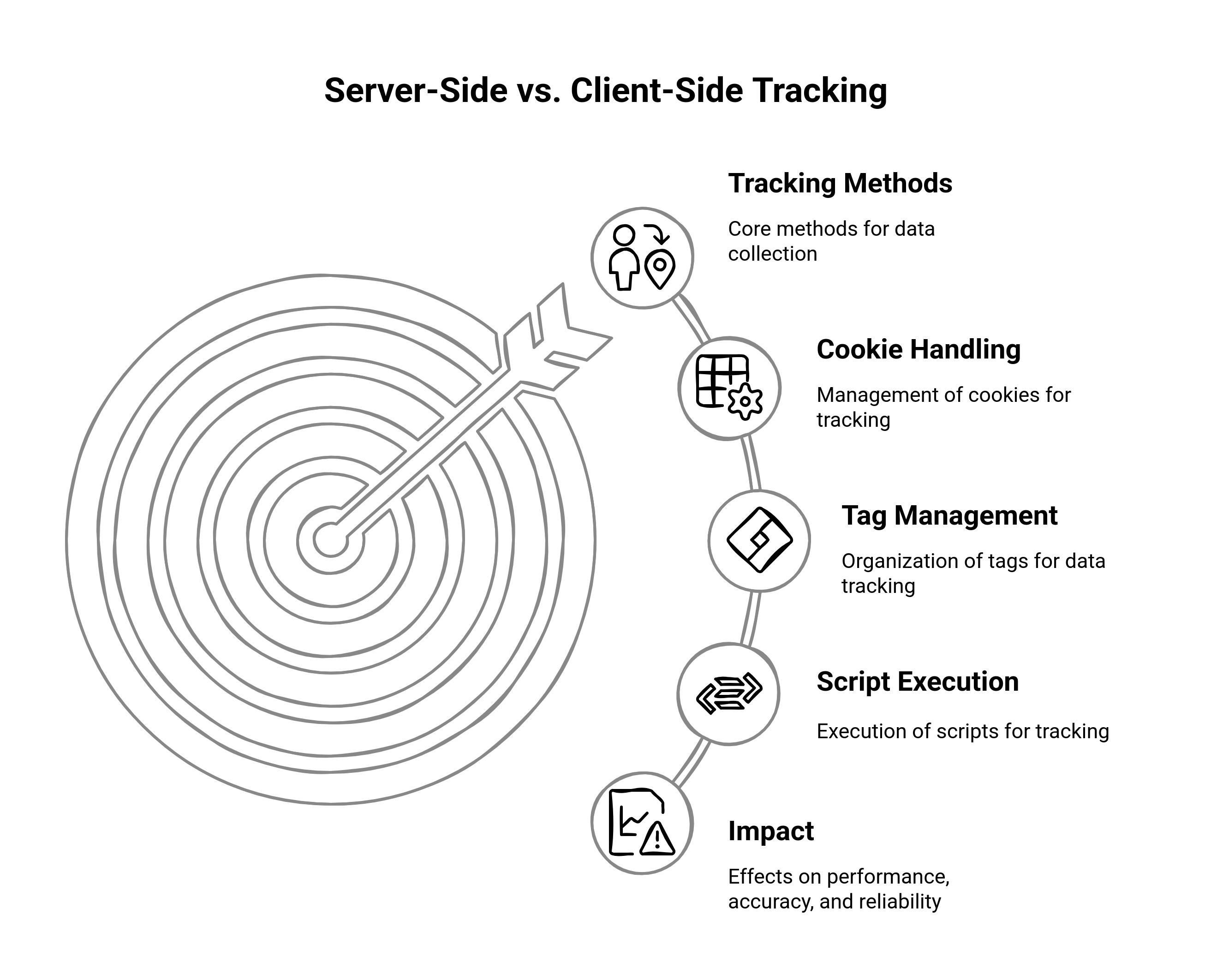 diagram showing the differences between client side and server side tracking