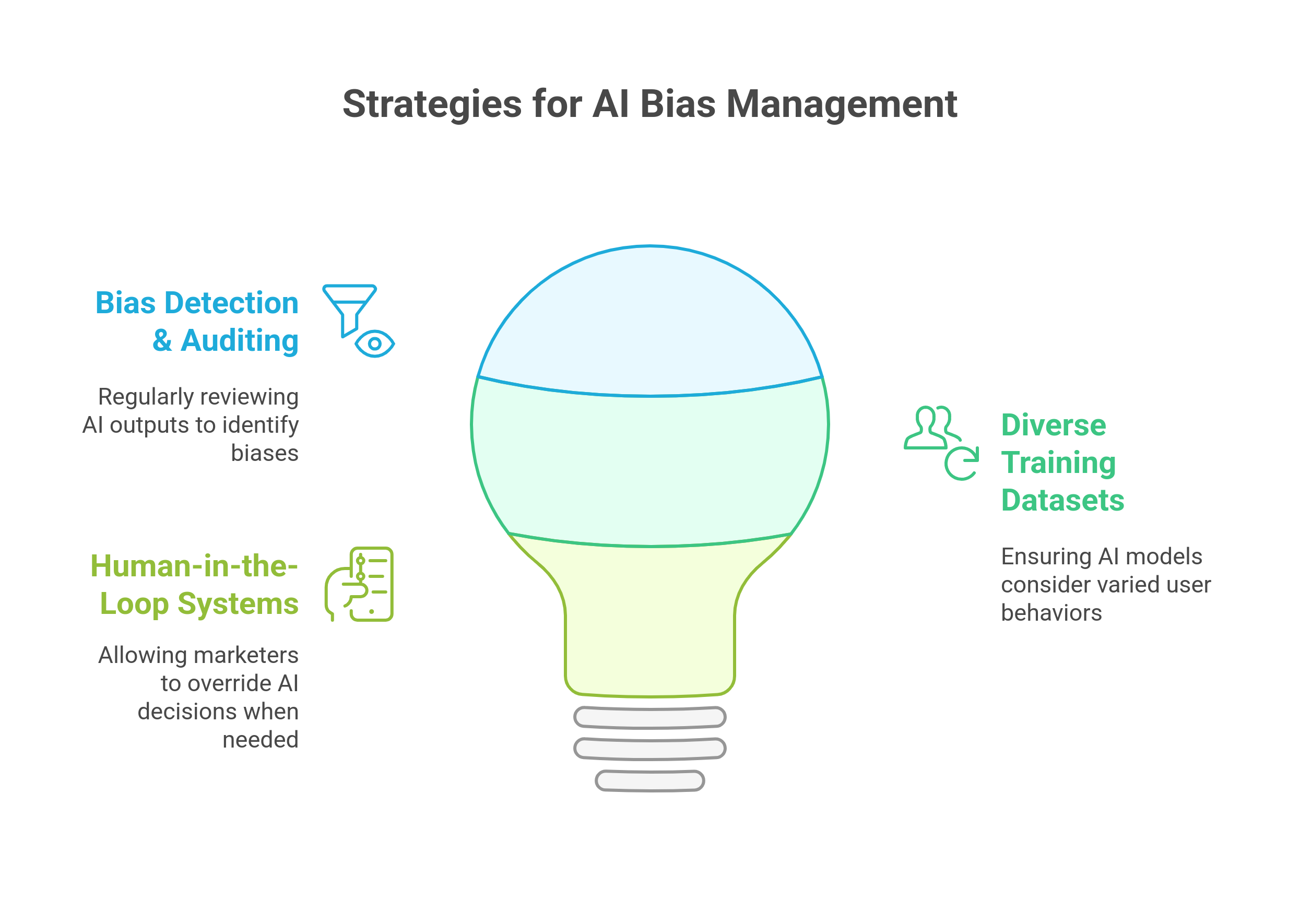 graphic showing the strategies for AI-bias management