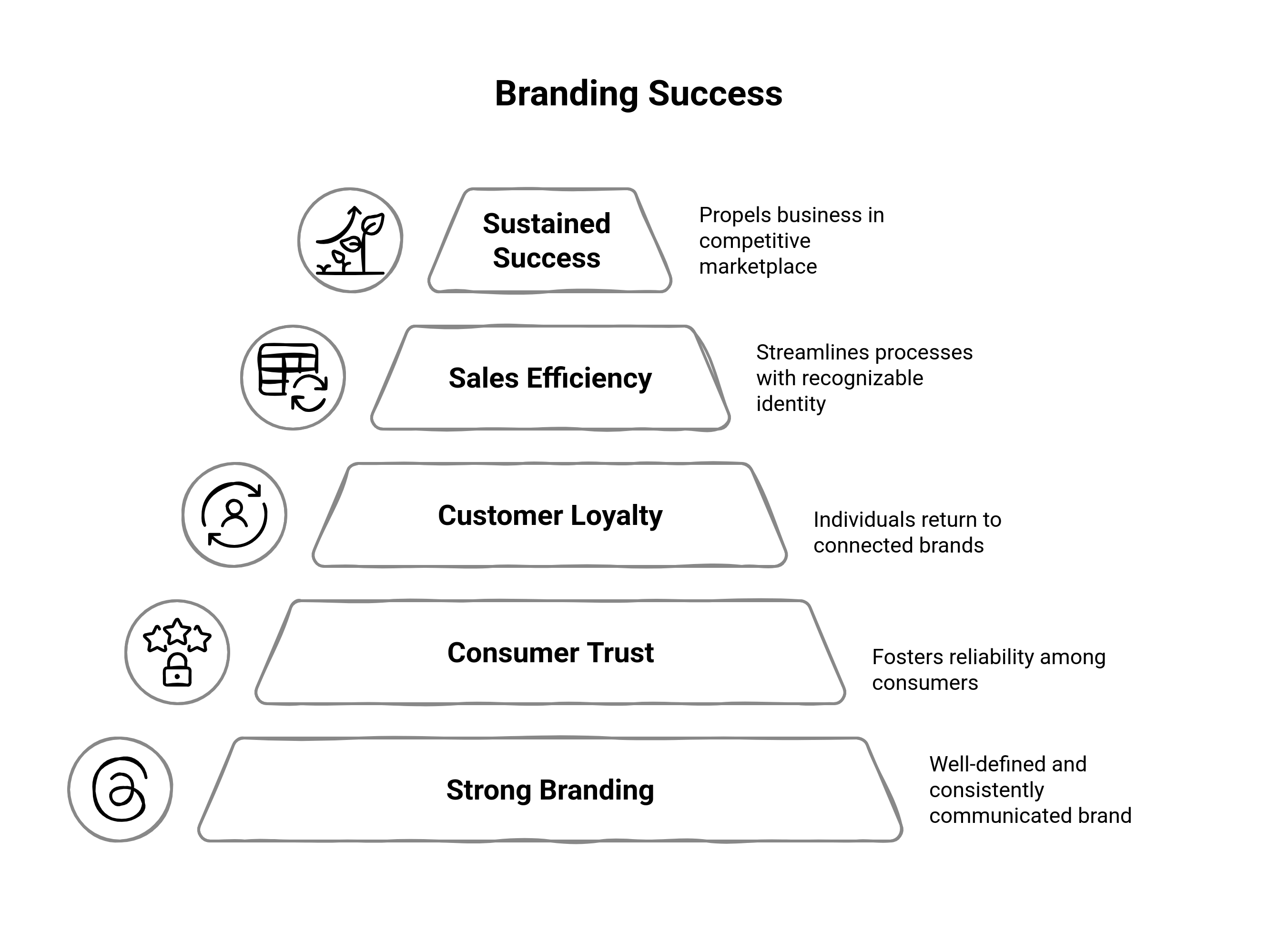 Graphic showing the pyramid of branding success