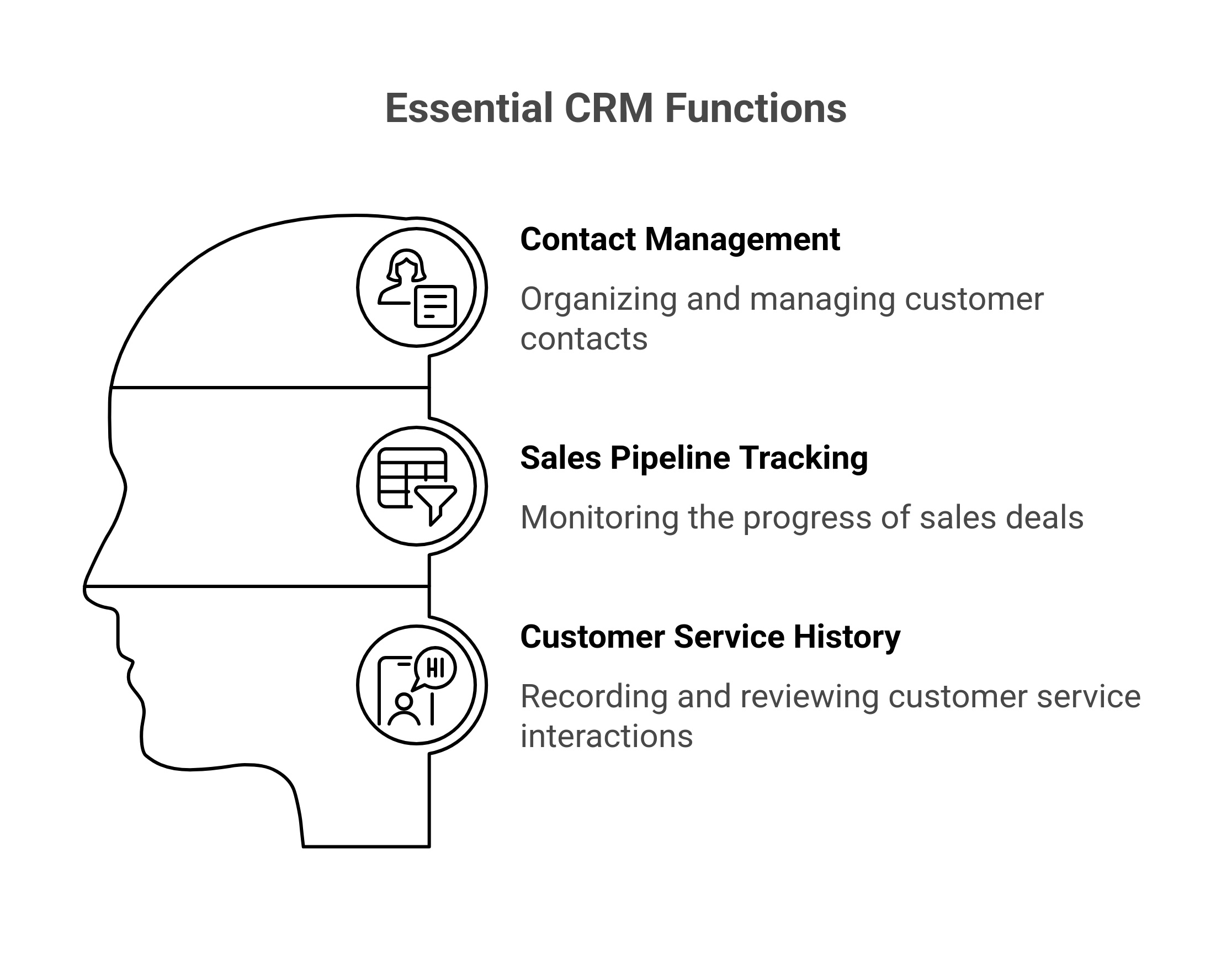 Essential CRM Functions