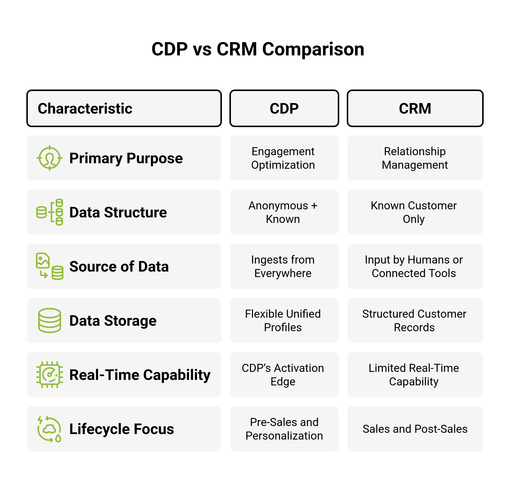 CDP vs CRM Comparison