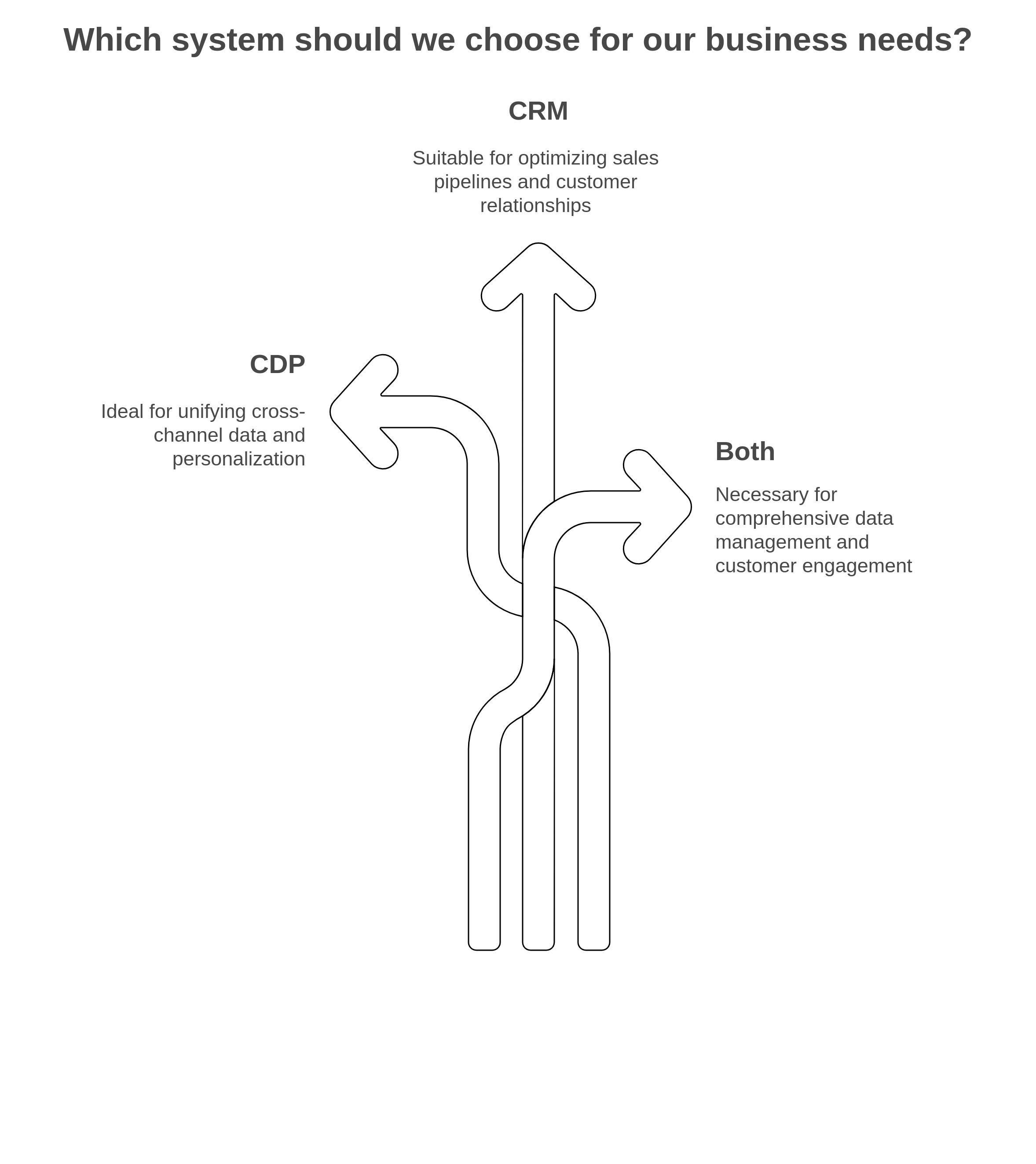 Choosing between a CDP and CRM