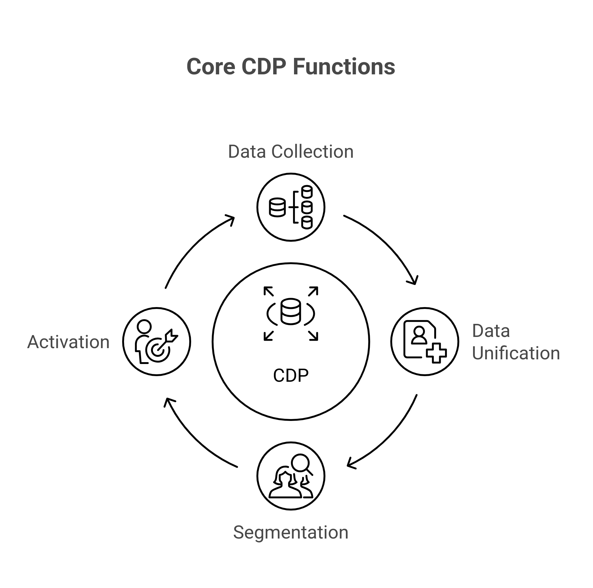 Core CDP Functions