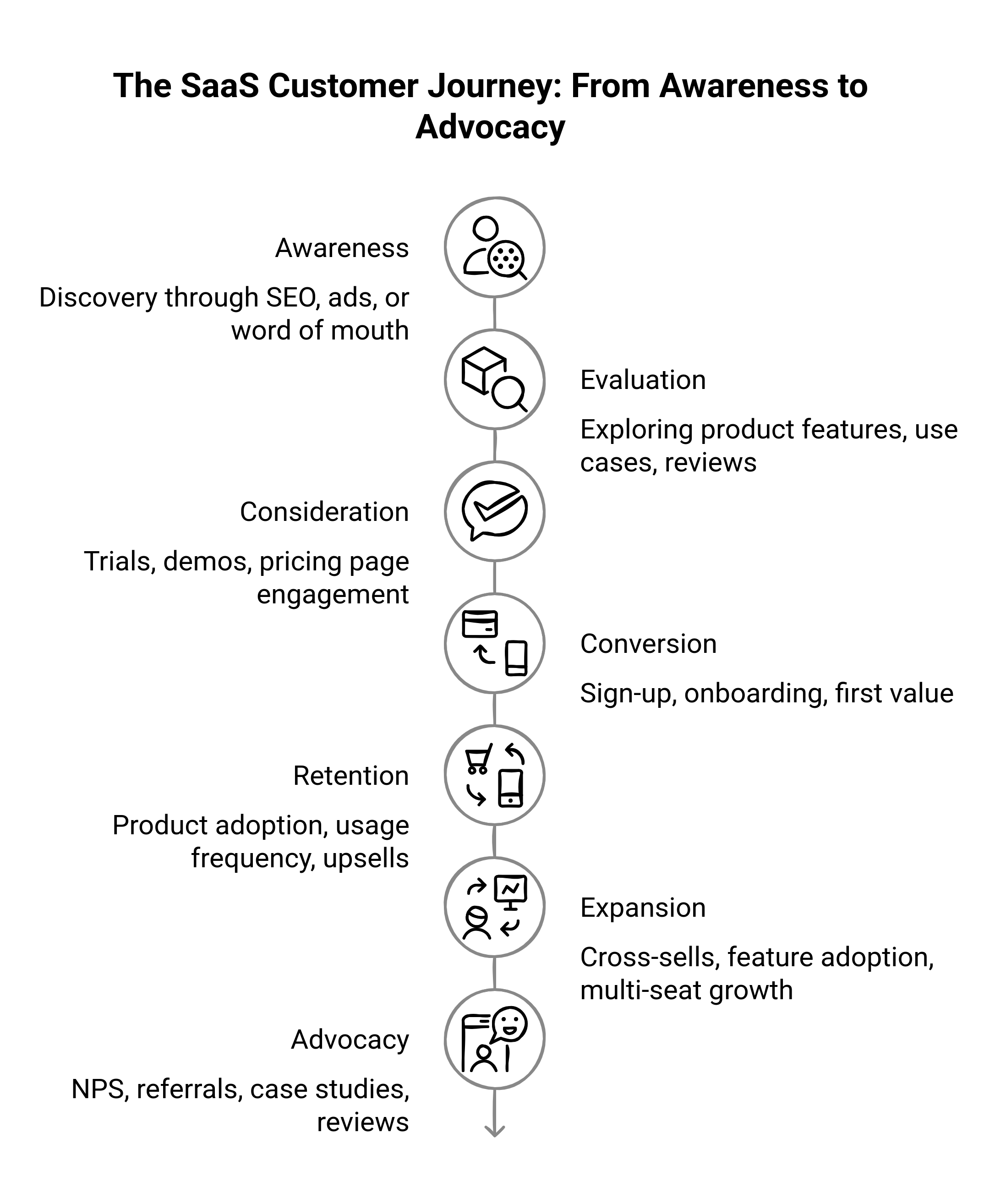 Graphic showing the key stages of a SaaS customer journey