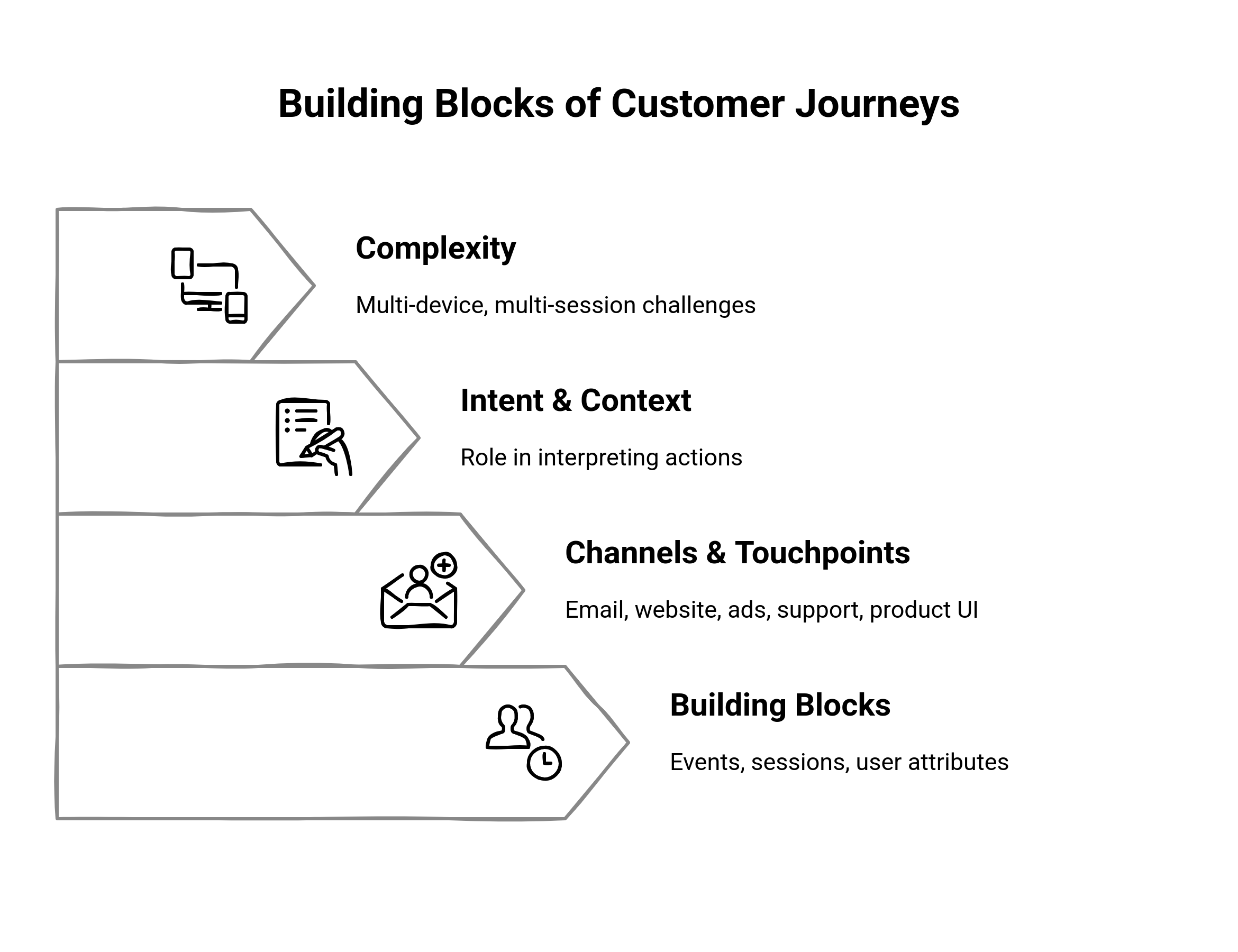 Graphic showing the building blocks of customer journeys