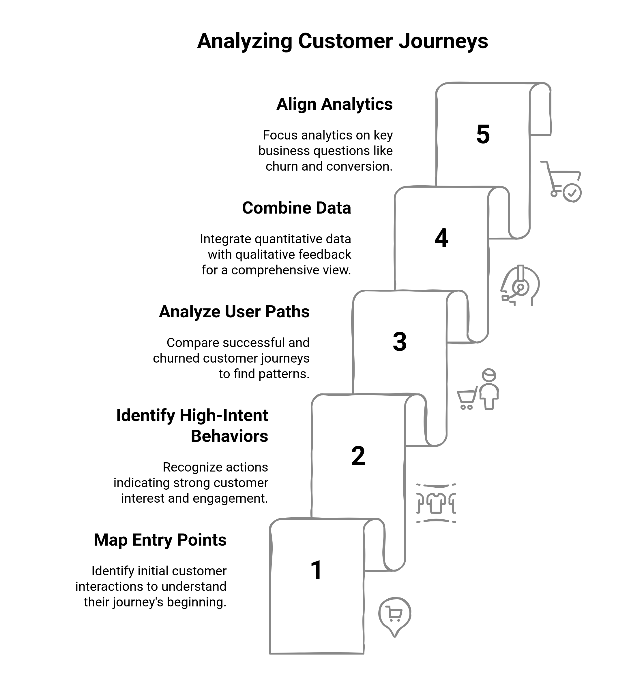 Graphic showing how to analyze customer journeys