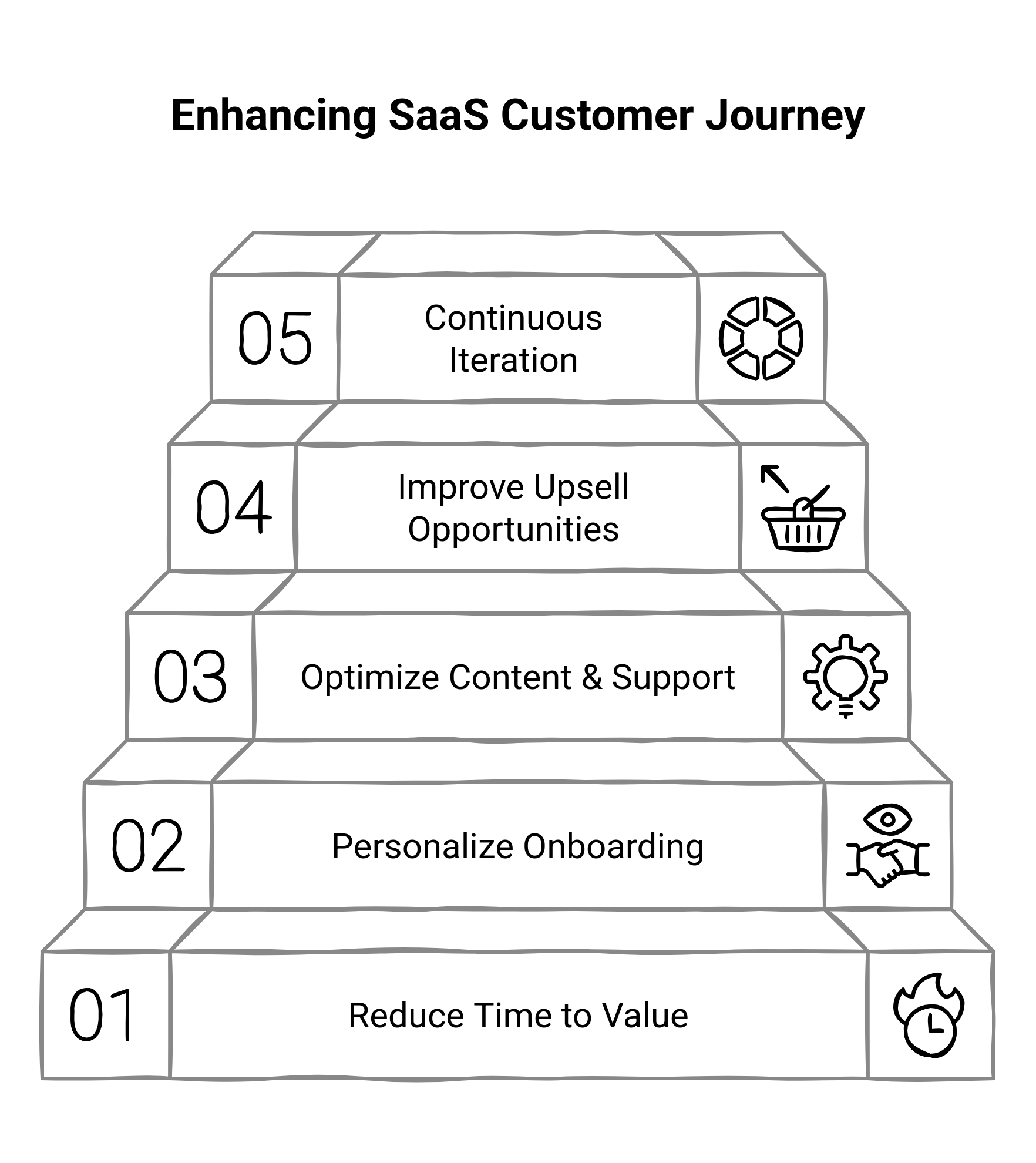 Graphic showing the ways to enhance SaaS customer journey