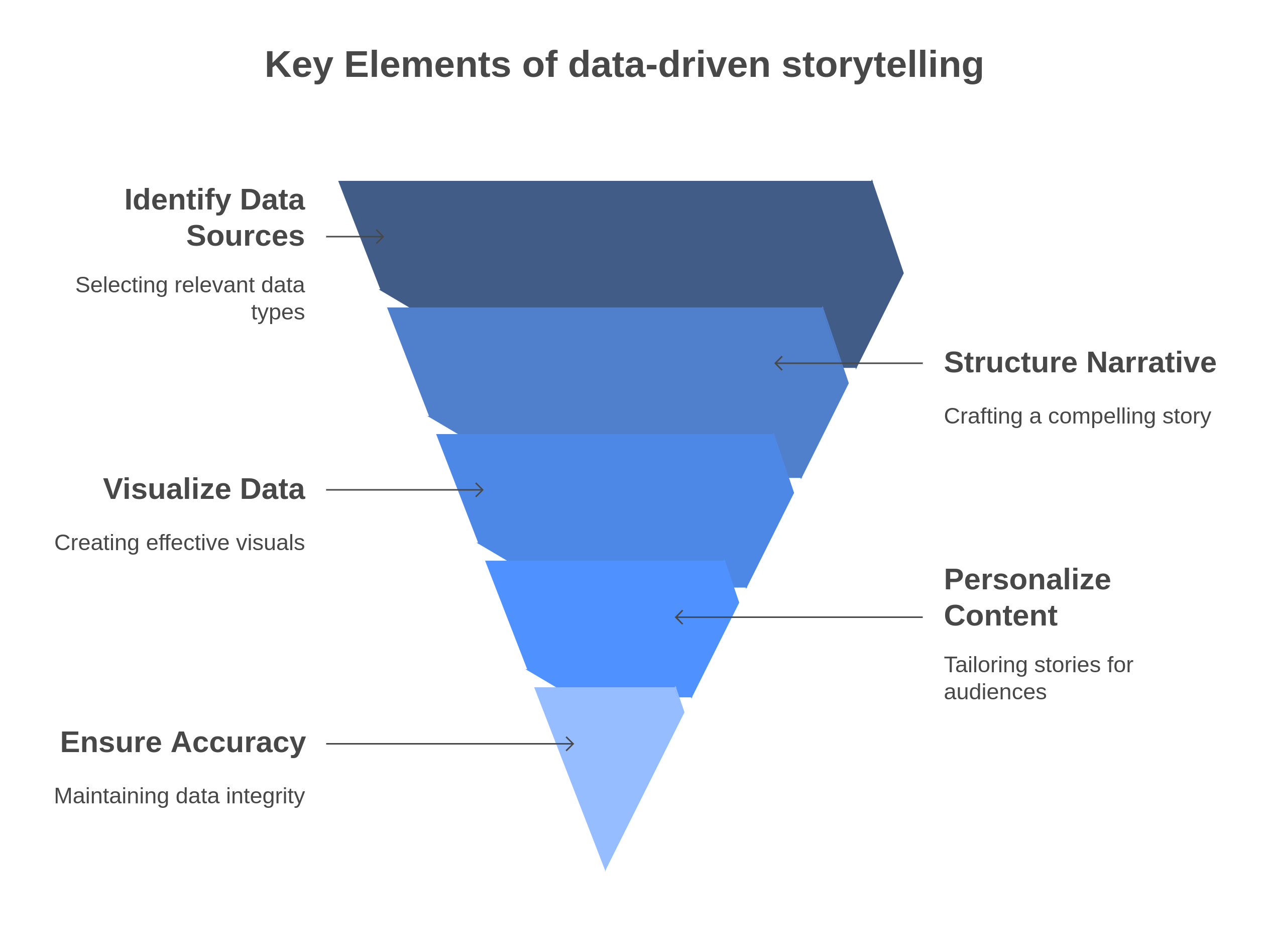 graphic showing the elements of data-driven storytelling