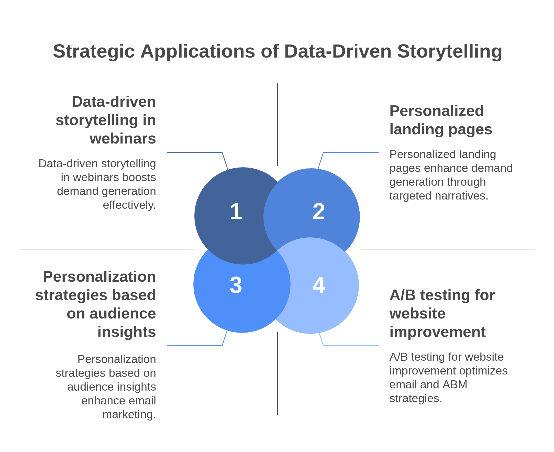 graphic showing how to leverage data-driven storytelling for maximum impact
