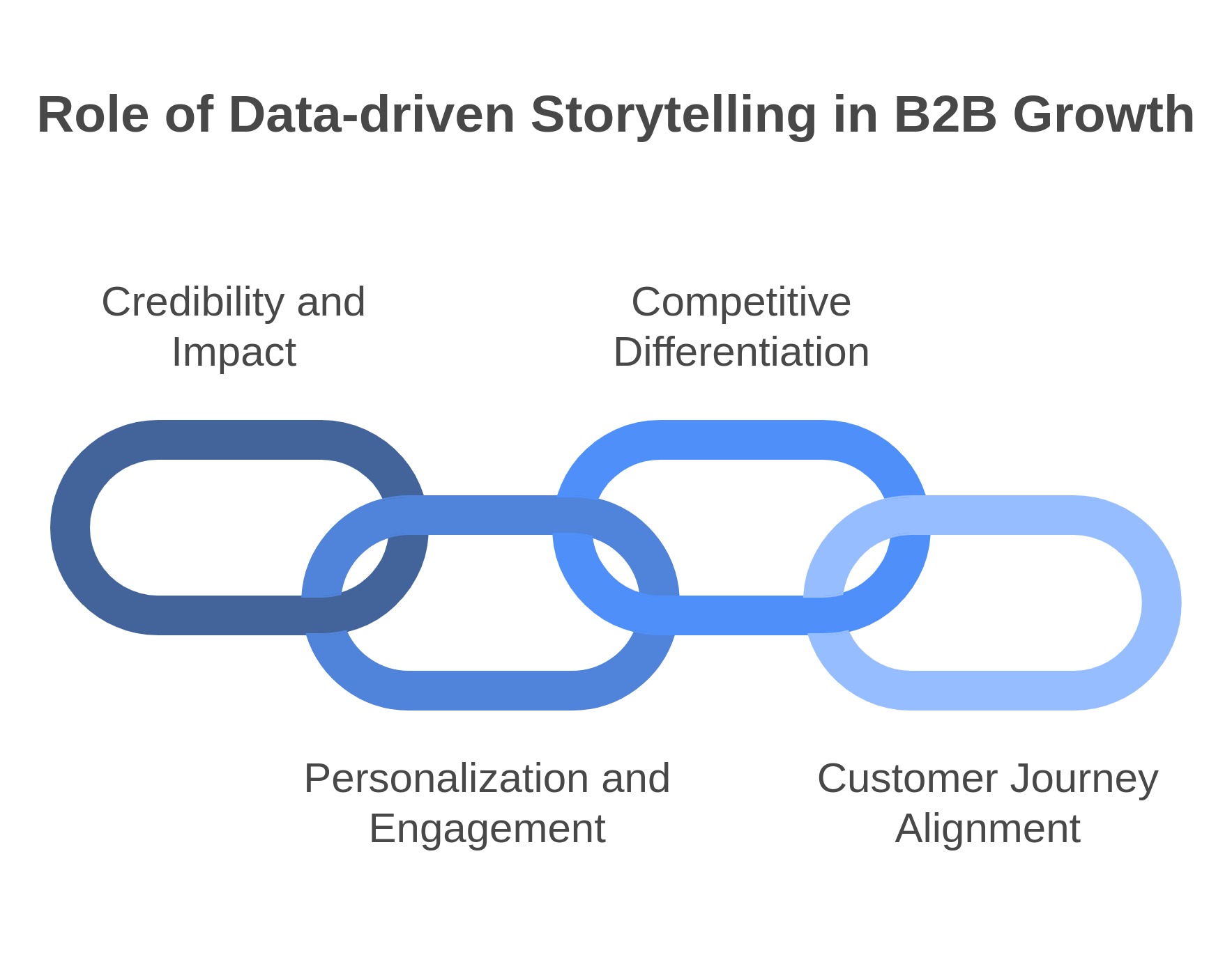 graphic showing the role of data-driven storytelling in B2B Growth