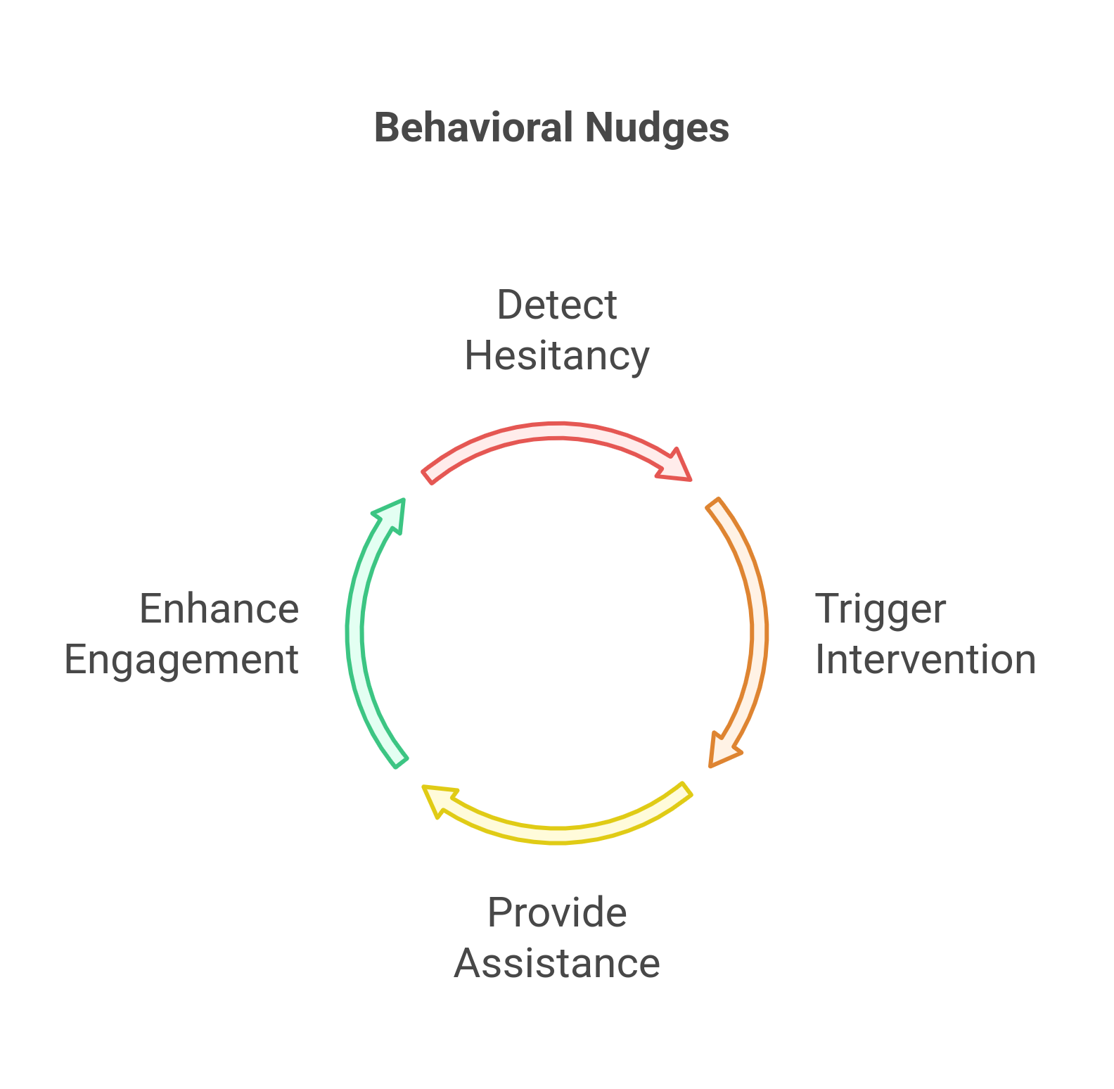 Behavioral Nudges