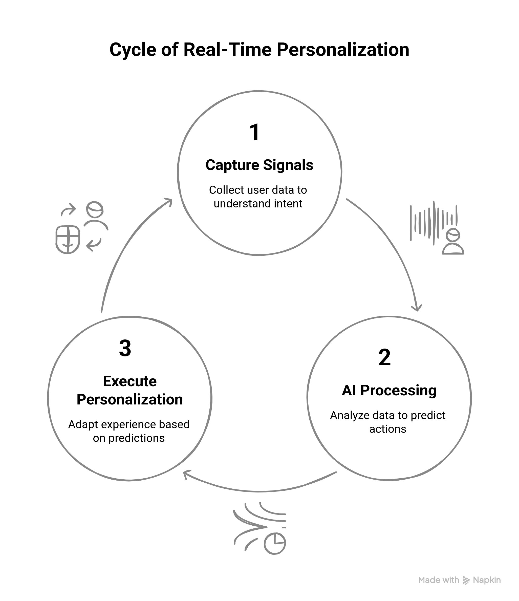 Graphic showing the how real-time personalizaton works