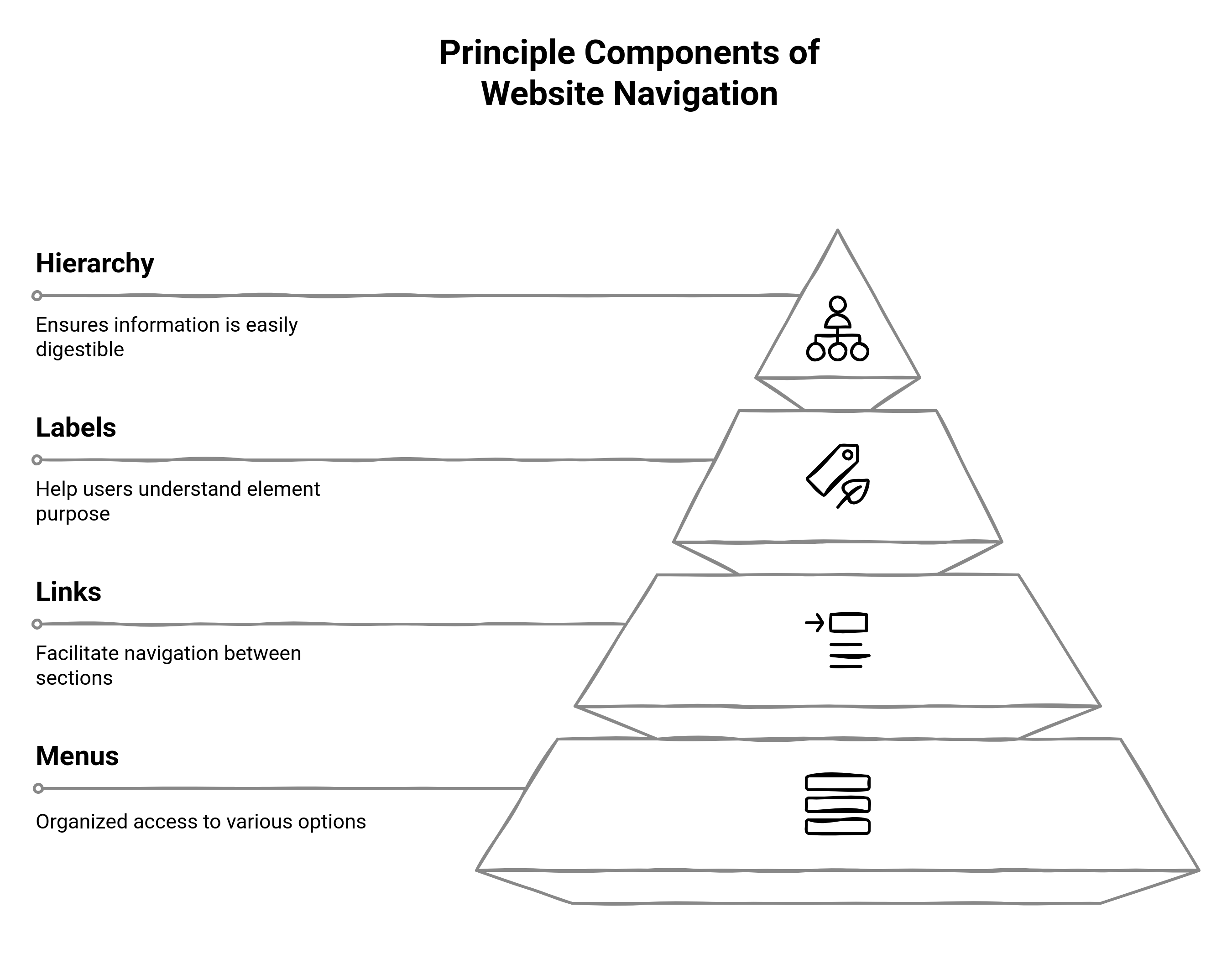 Key components of website navigation