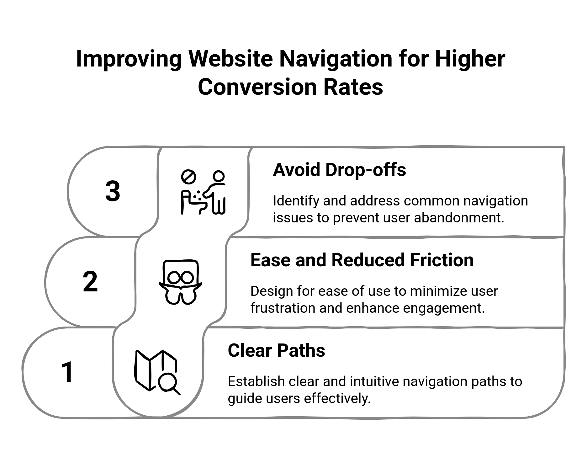 Influence of website navigation on conversion rates