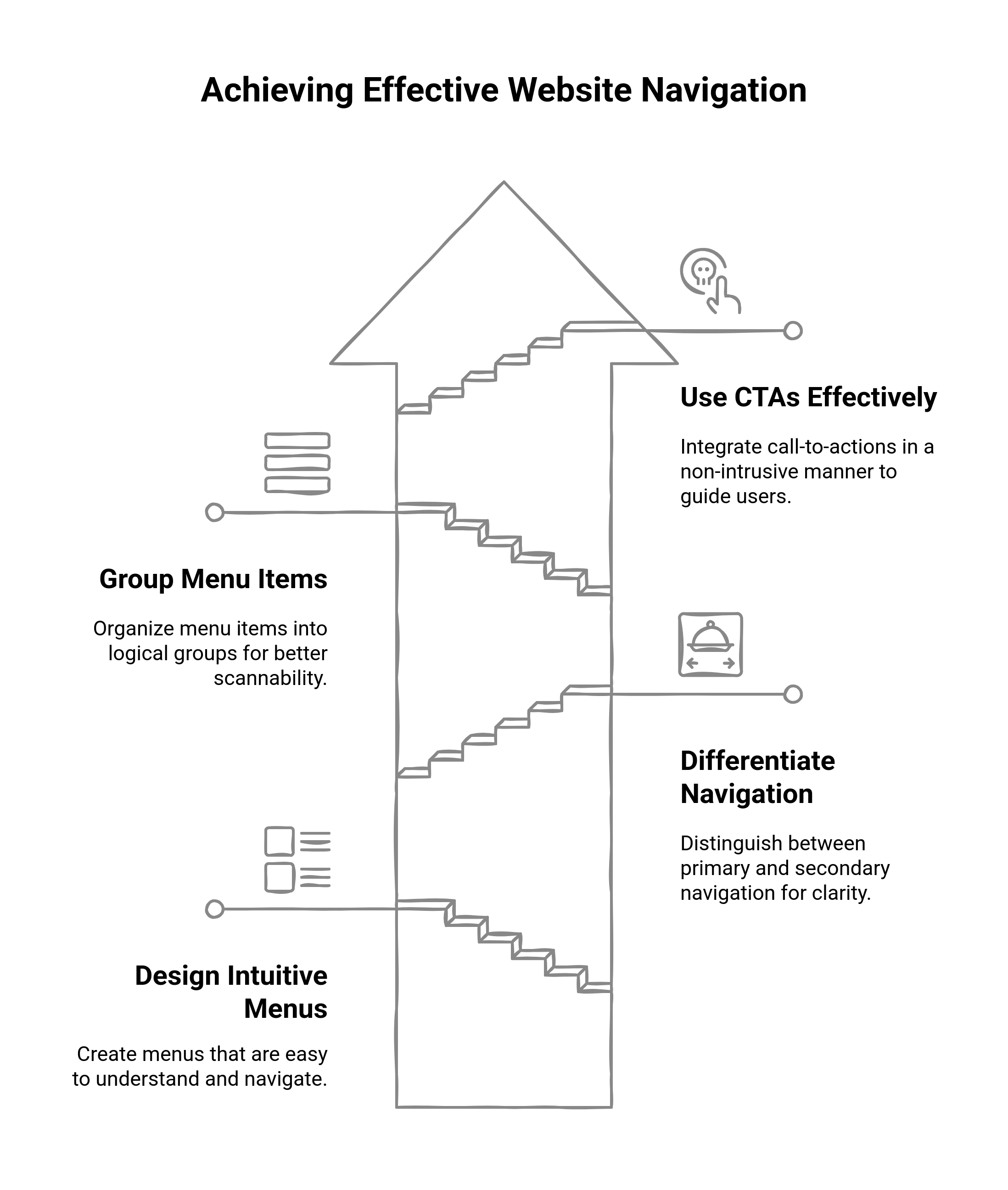 graphic showing best practices for website menu structures that guarantee conversions
