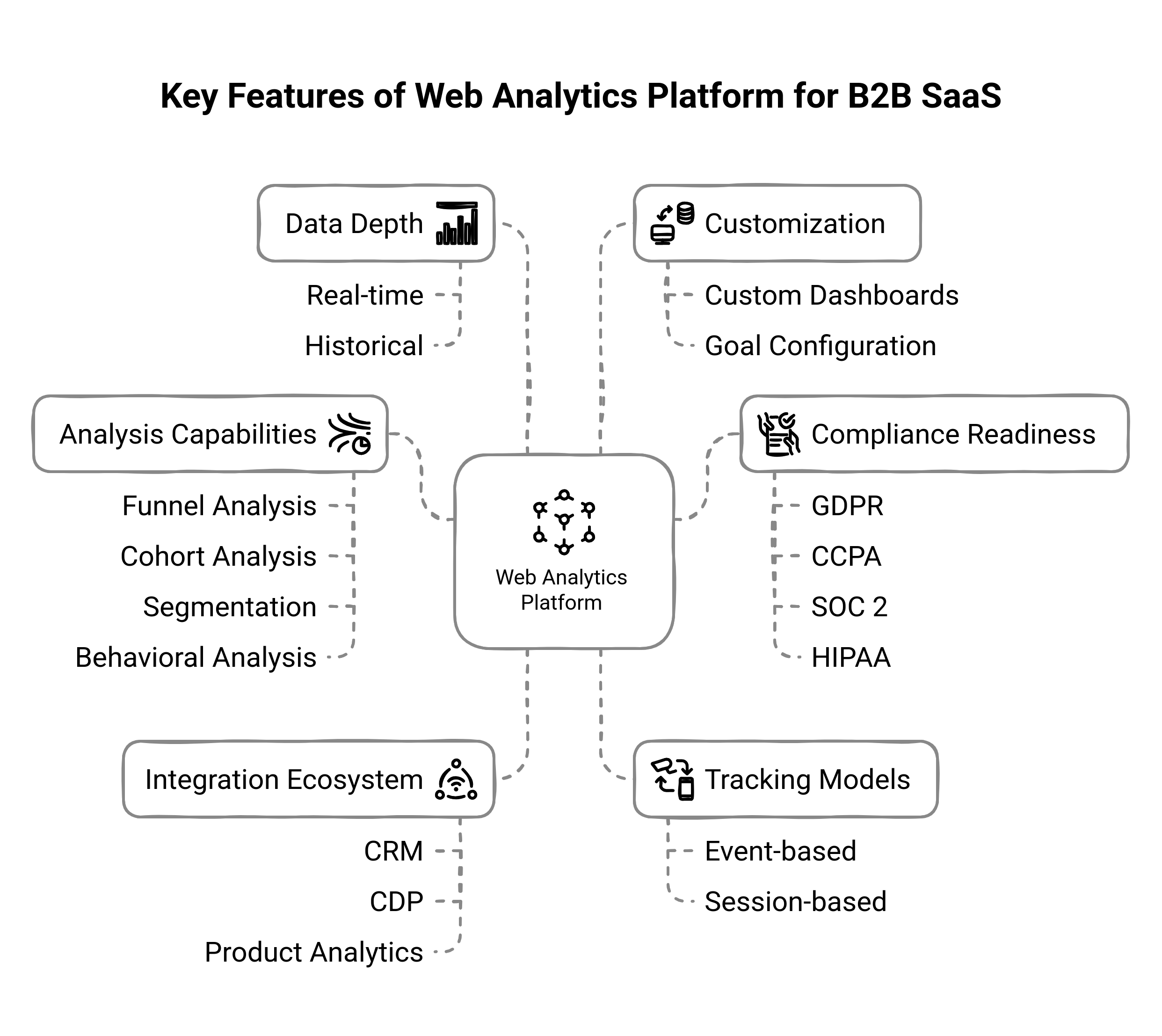 Graphic showing the key features of web analytics platform for b2b SaaS