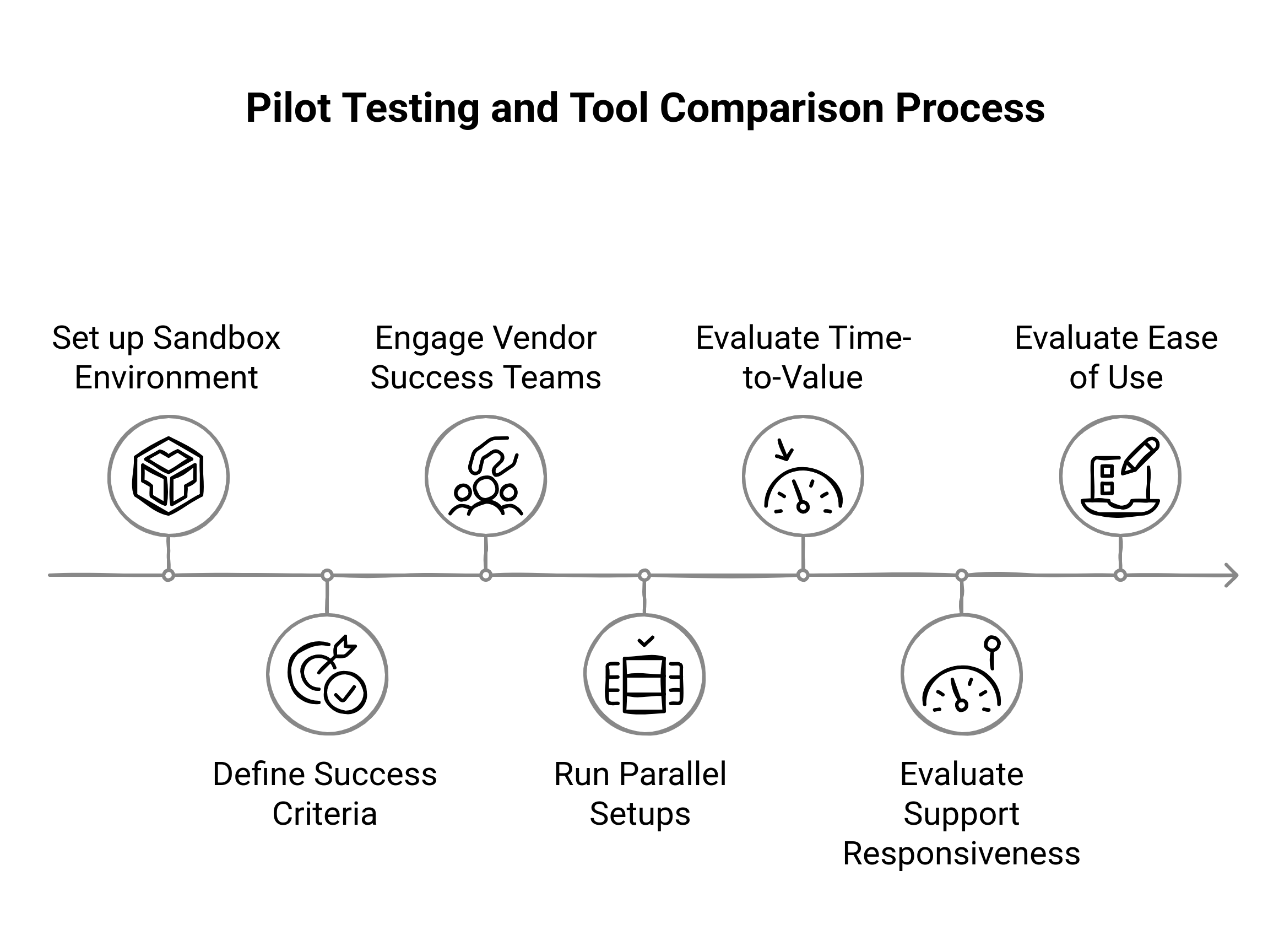 Graphic showing the ways to run a pilot test for comparing tools before committing
