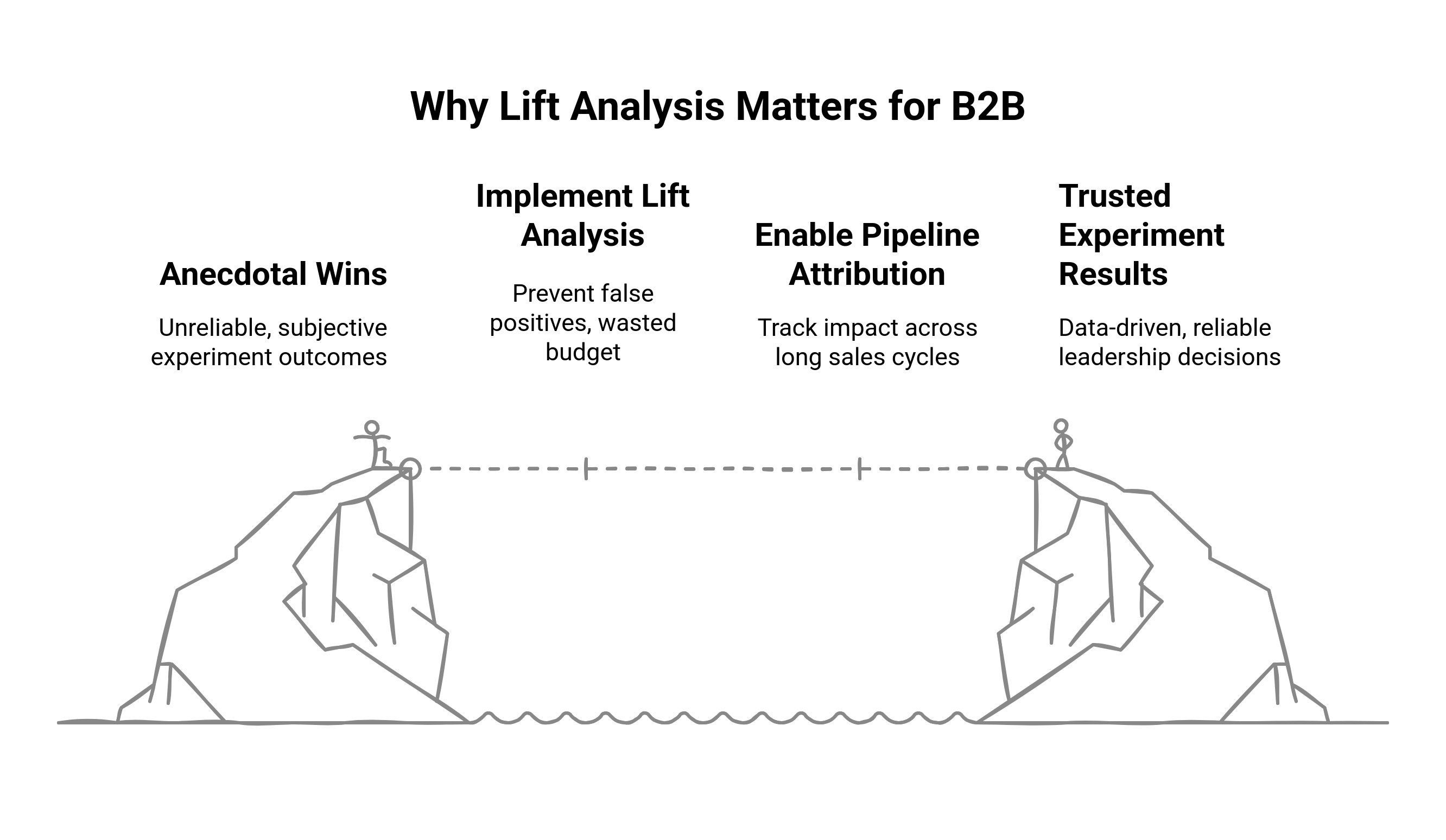 How to Run Lift Analysis on B2B Website Experiments | Fragmatic | Fragmatic