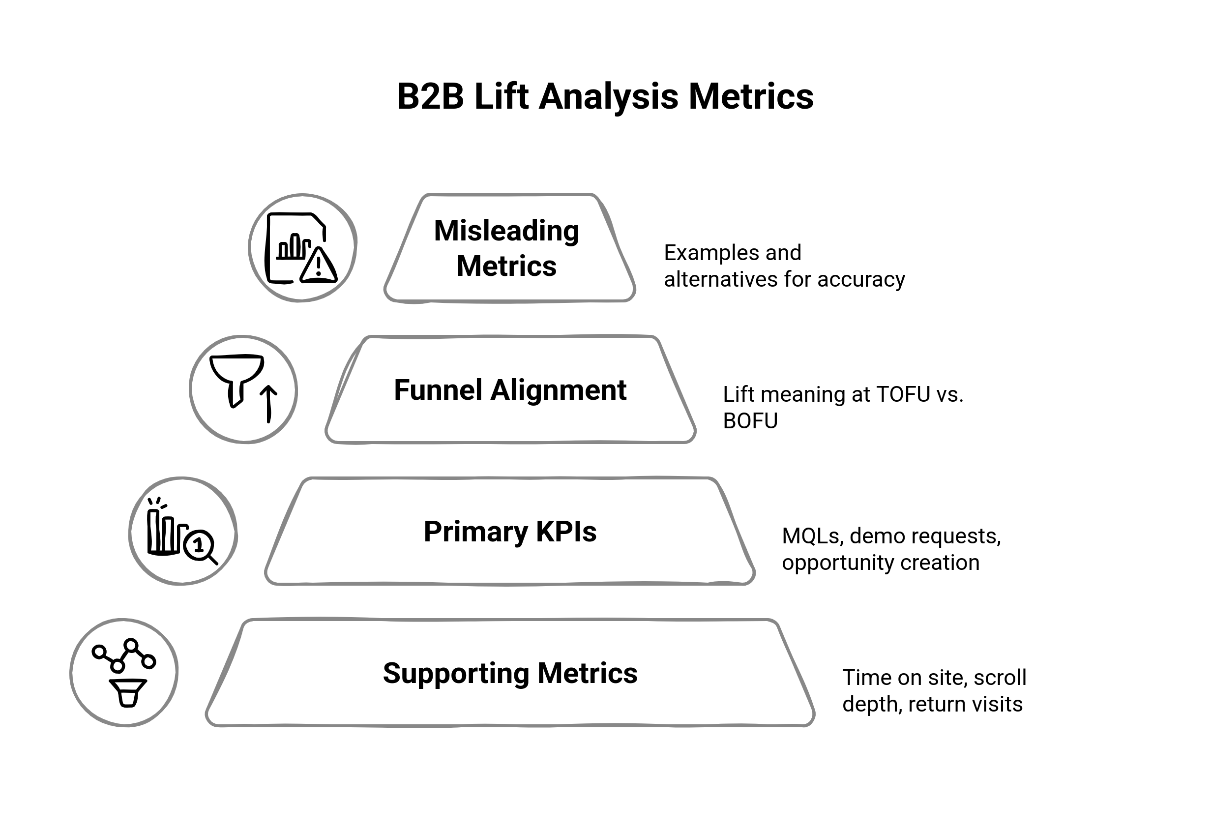 How to Run Lift Analysis on B2B Website Experiments | Fragmatic | Fragmatic