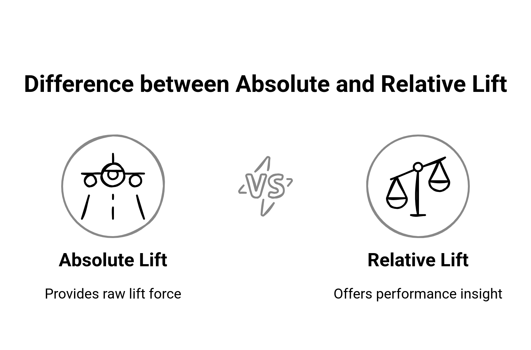 Difference between absolute lift vs Relative lift