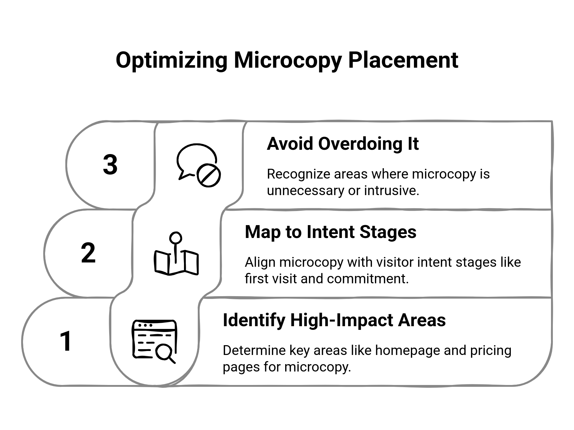 Graphic showing how to optimize microcpy placement