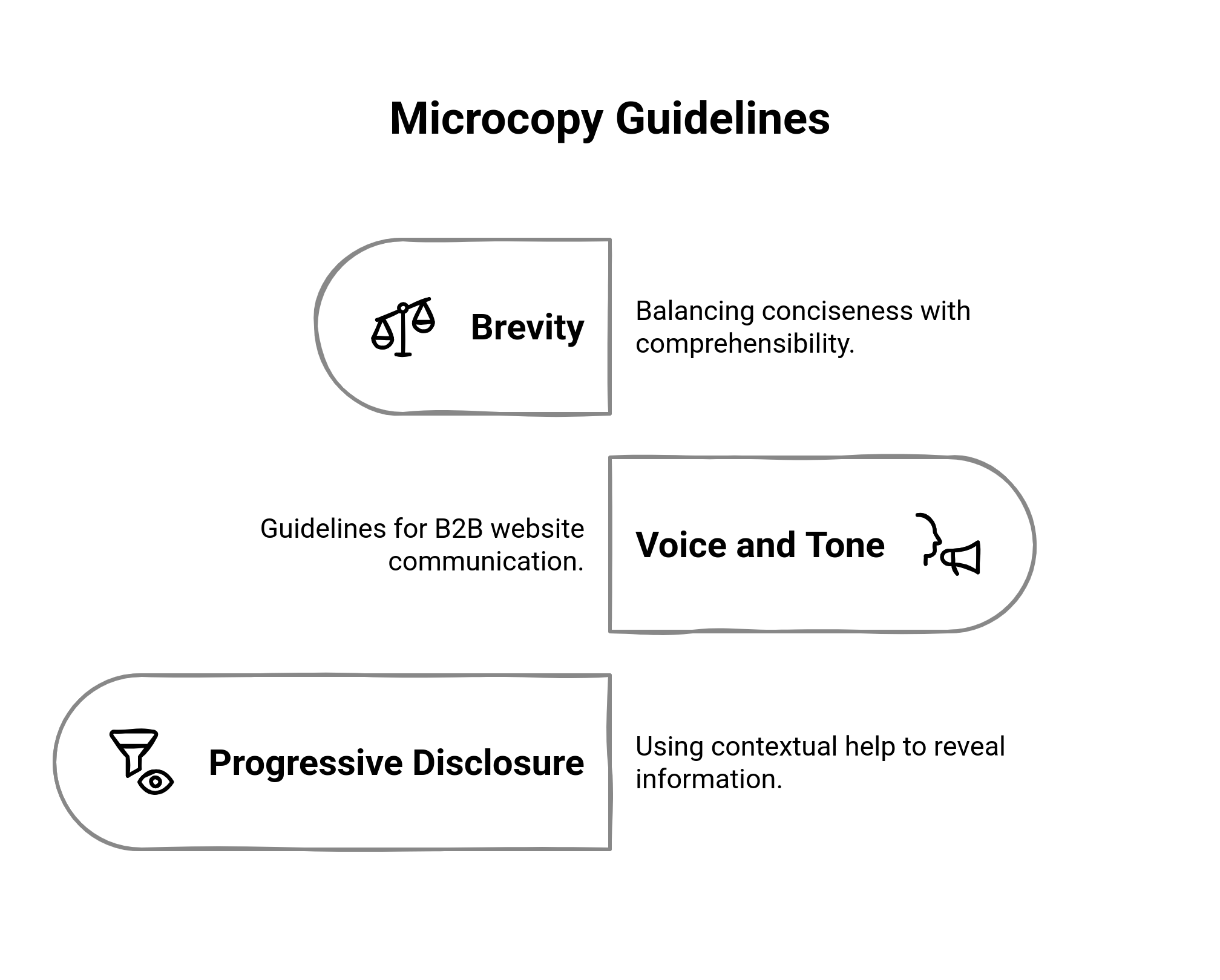Graphic illustating the guidelines for writing microcopy