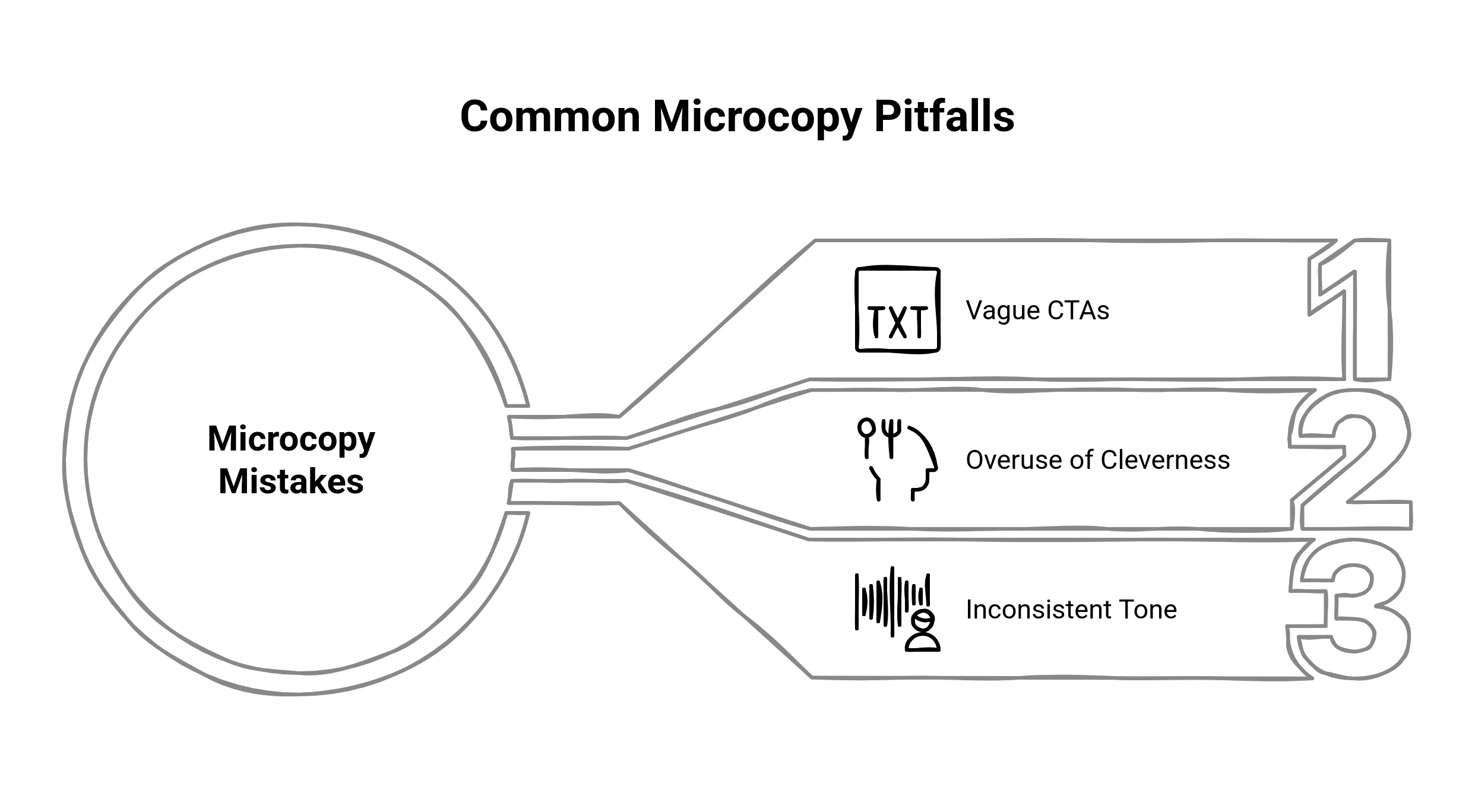 Graphic illustrating common microcopy pitfalls