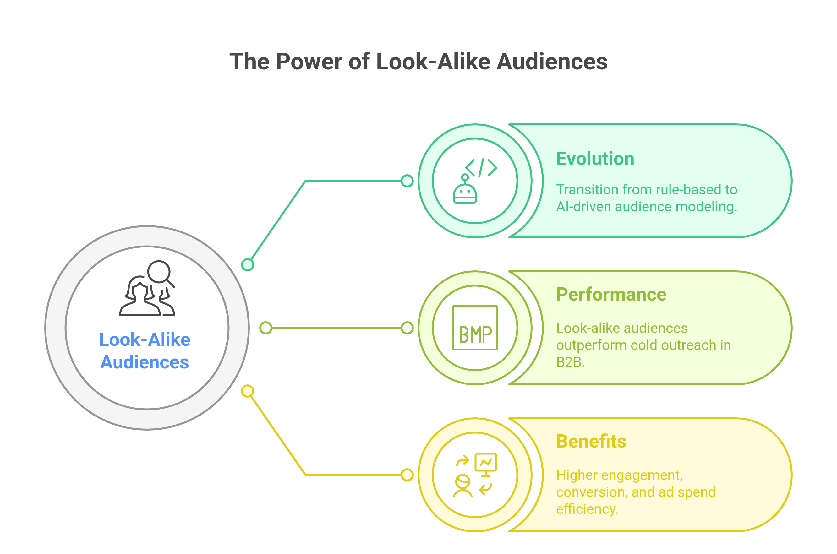 graphic showing the evolution, benefits and performance of look-alike audiences