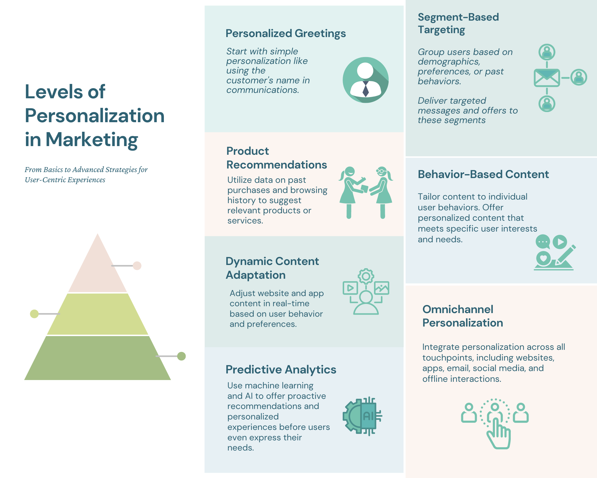 An infographic showing levels of personalization