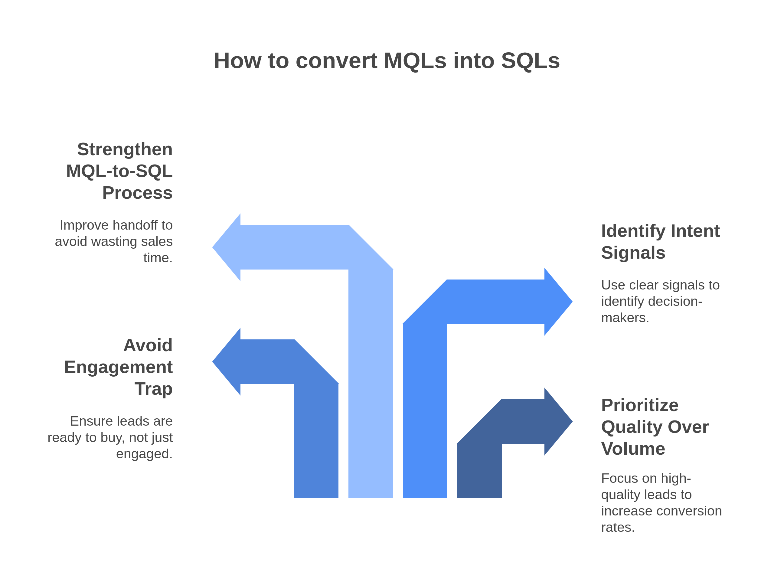 MQL vs. SQL: How to drive More Sales-Qualified Leads | Fragmatic ...