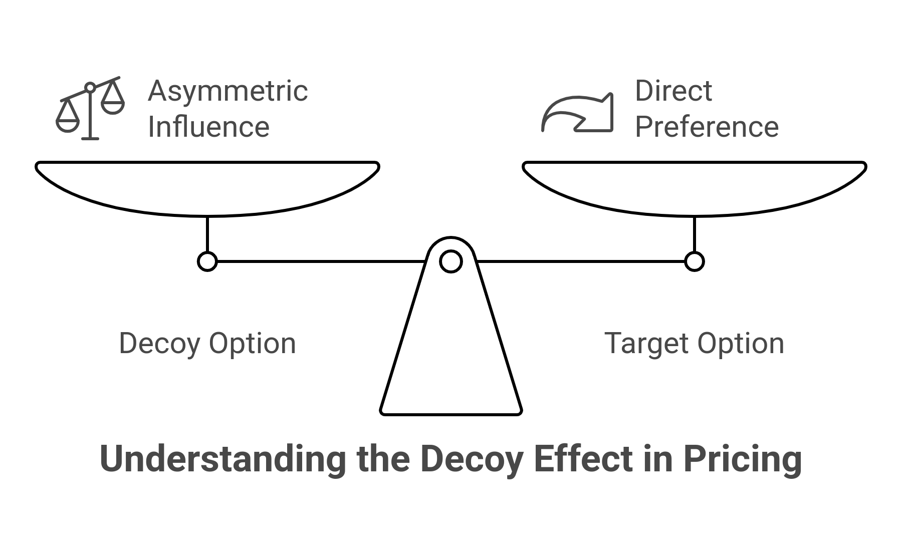 graphic showing the decoy effect in pricing